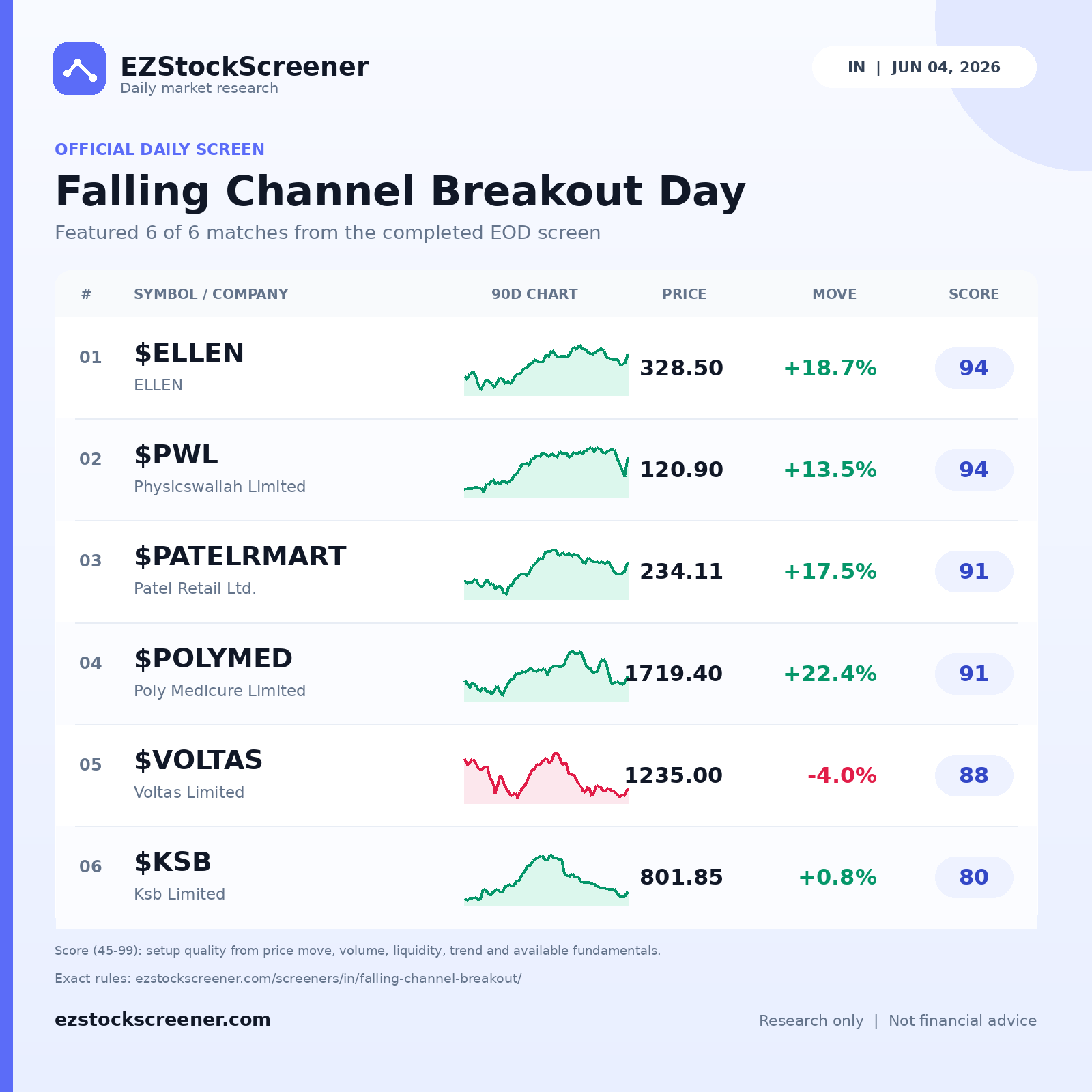 Falling Channel Breakout Day result snapshot