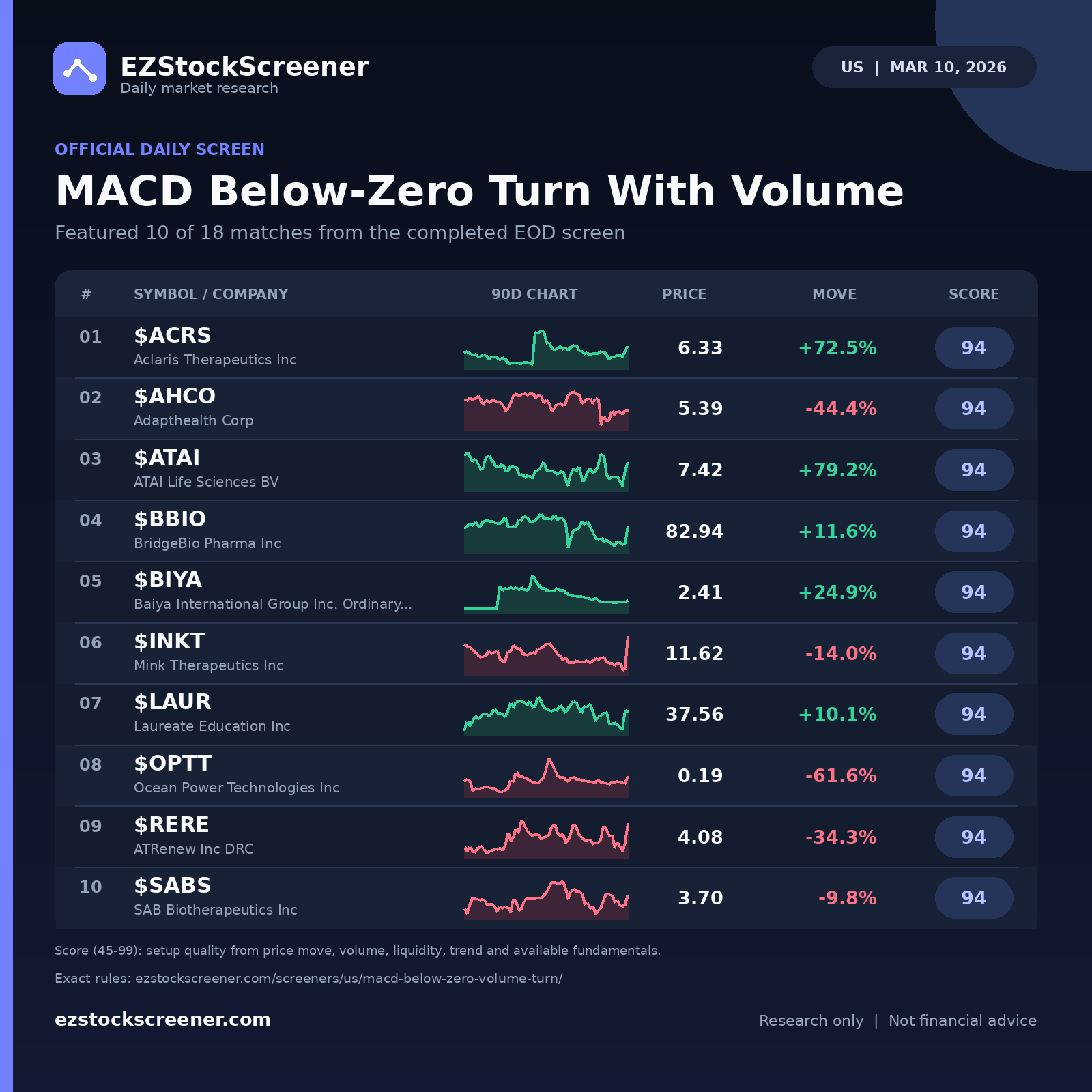 MACD Below-Zero Turn With Volume result snapshot