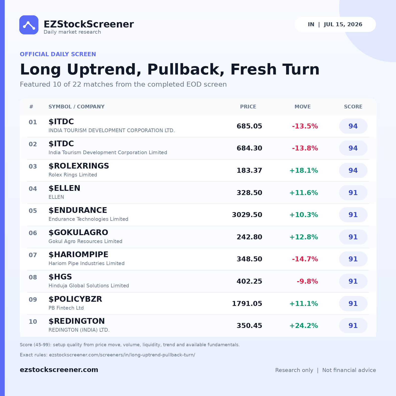 Long Uptrend, Pullback, Fresh Turn result snapshot