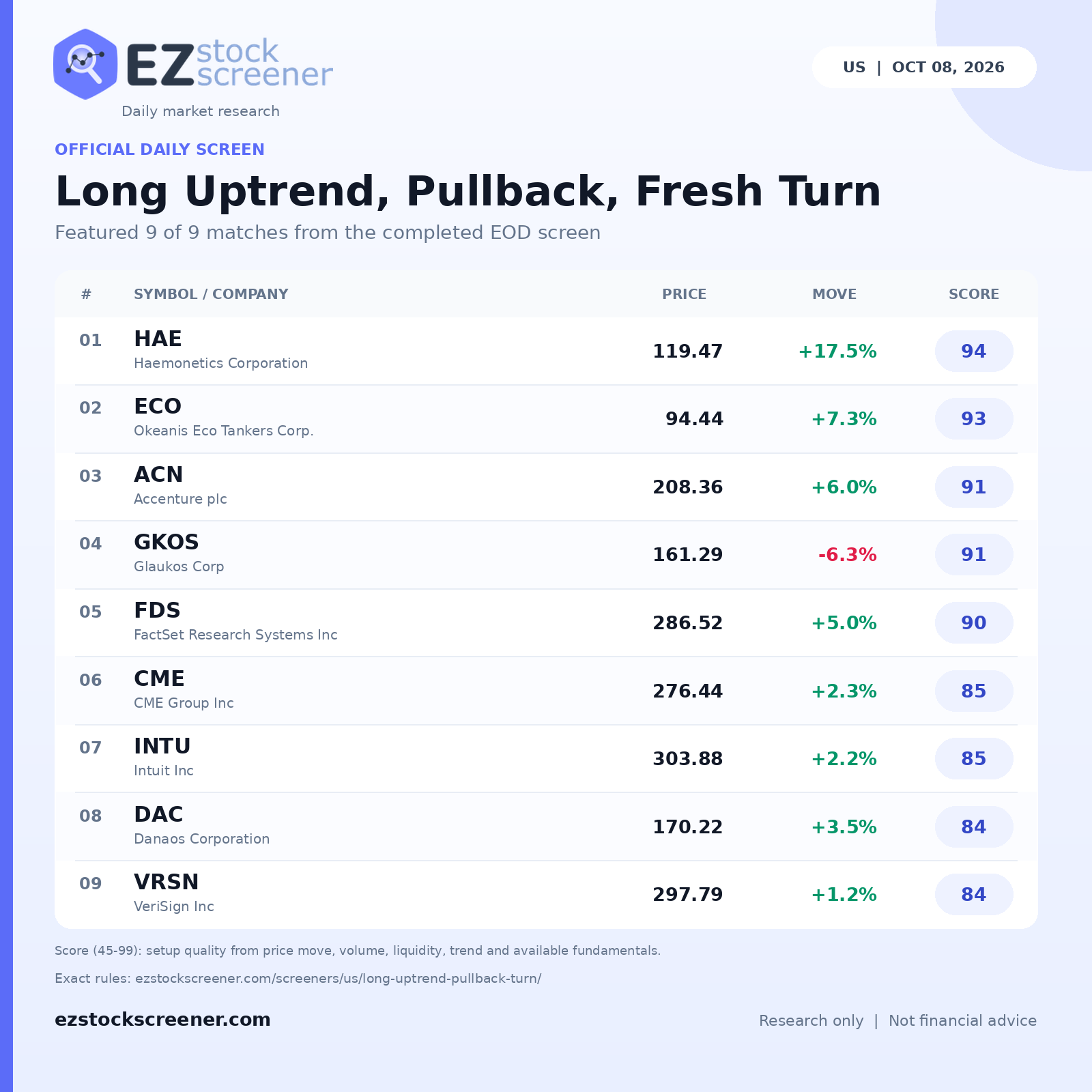Published Long Uptrend, Pullback, Fresh Turn results