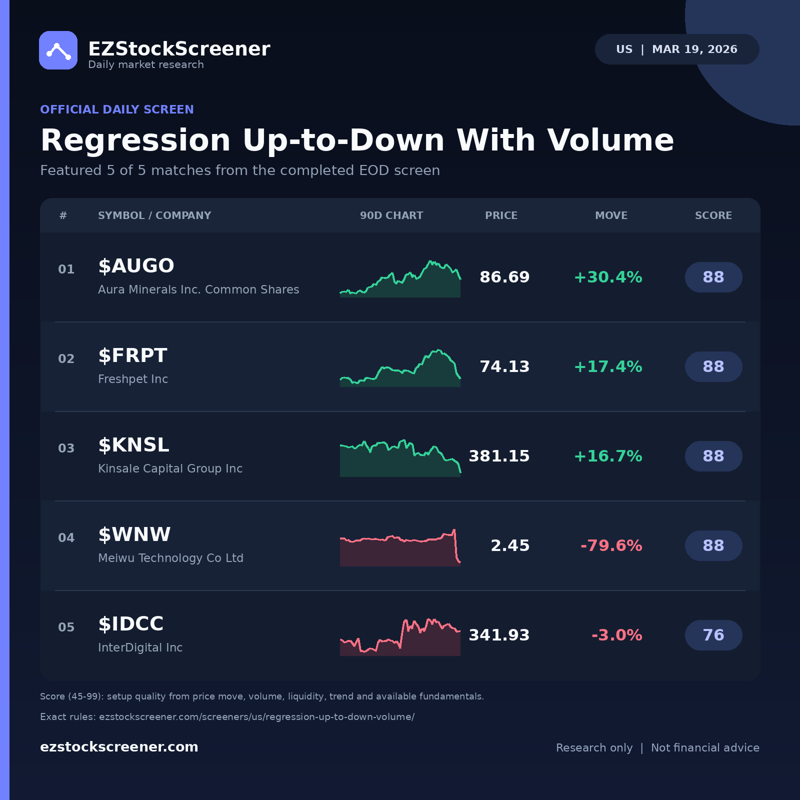 Regression Up-to-Down With Volume result snapshot