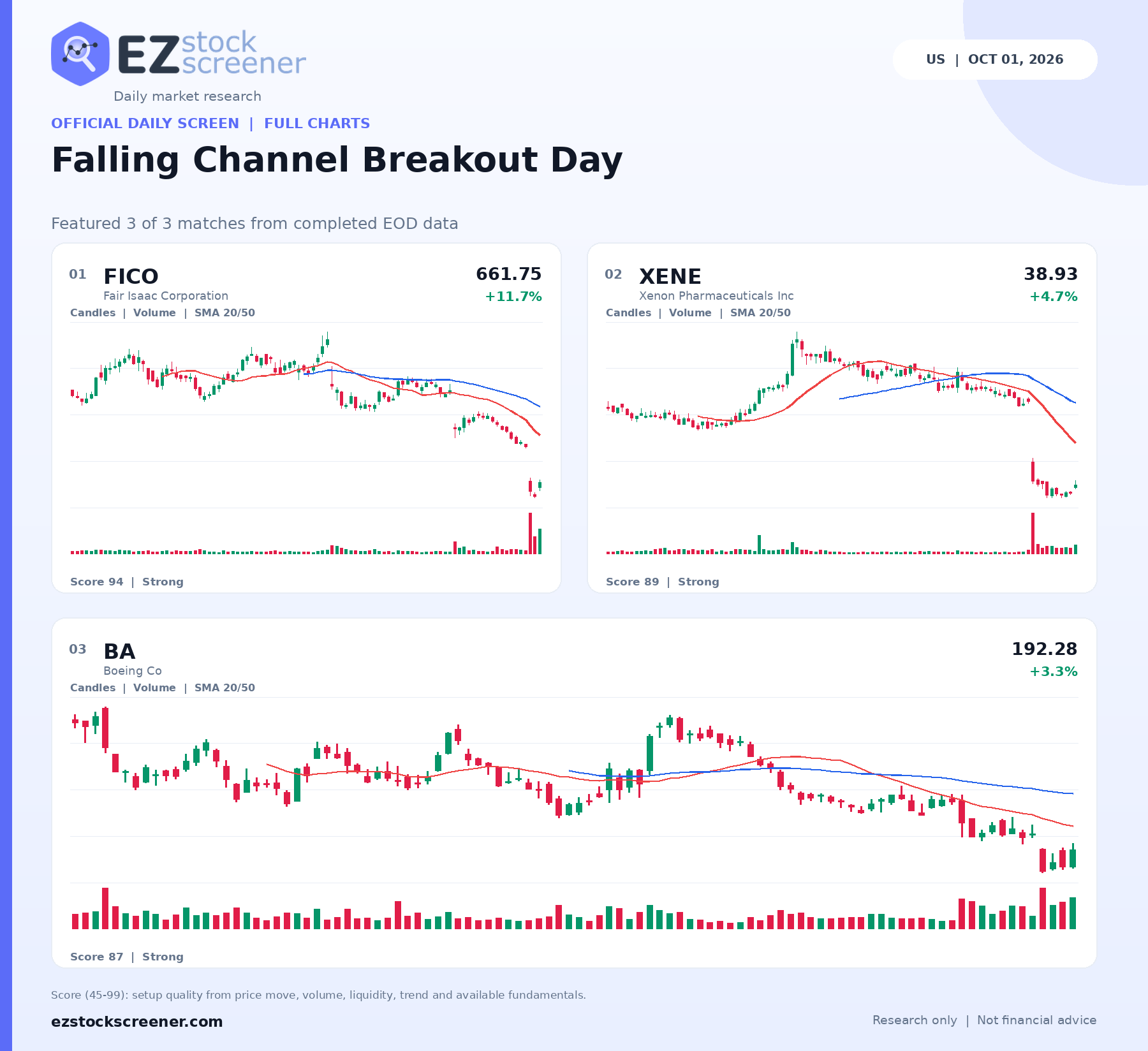 Falling Channel Breakout Day result snapshot