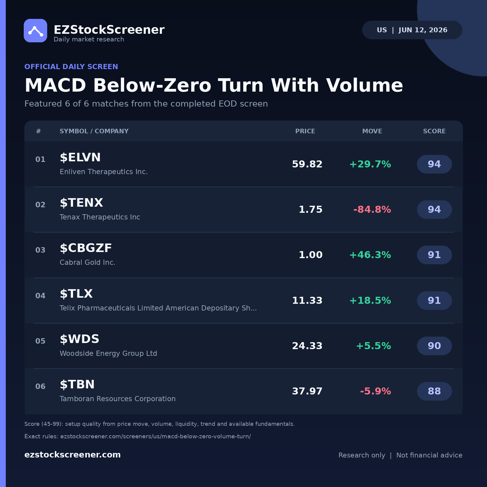 MACD Below-Zero Turn With Volume result snapshot