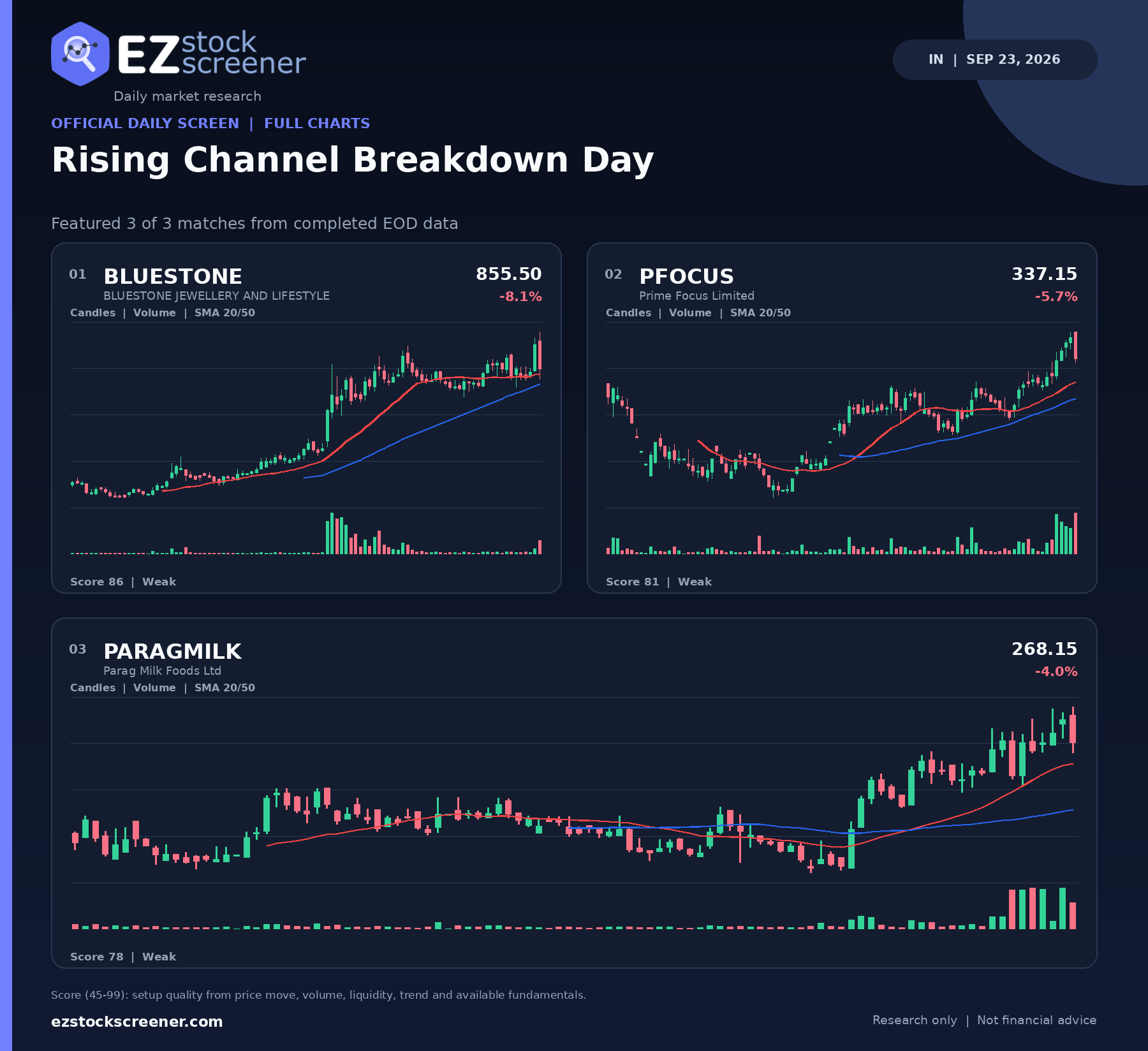 Published Rising Channel Breakdown Day results