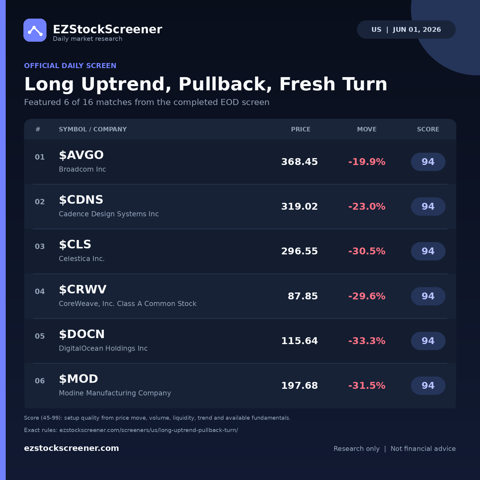 Long Uptrend, Pullback, Fresh Turn result snapshot