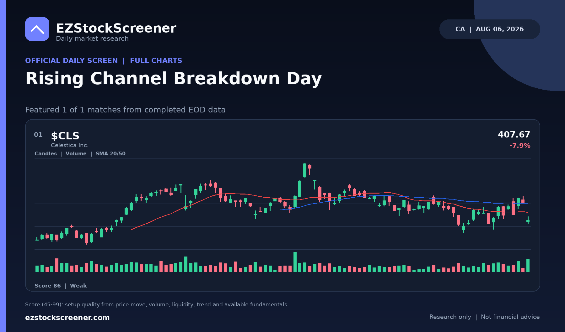 Published Rising Channel Breakdown Day results