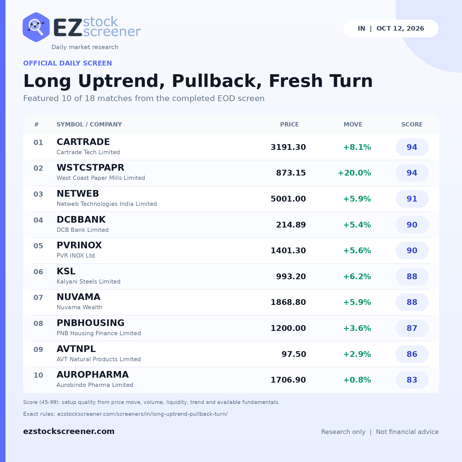 Long Uptrend, Pullback, Fresh Turn result snapshot