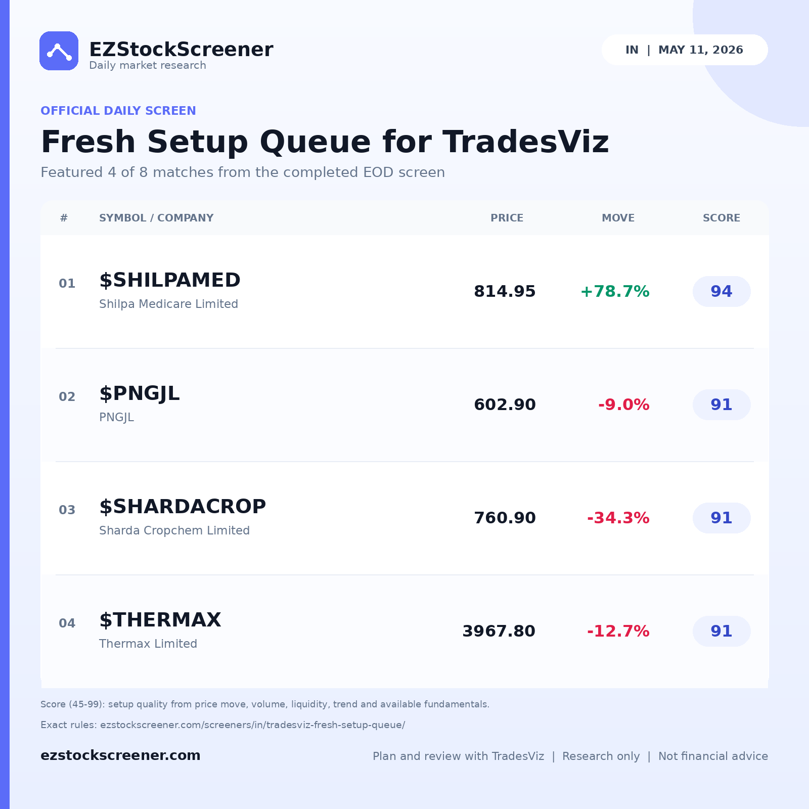 Fresh Setup Queue for TradesViz result snapshot