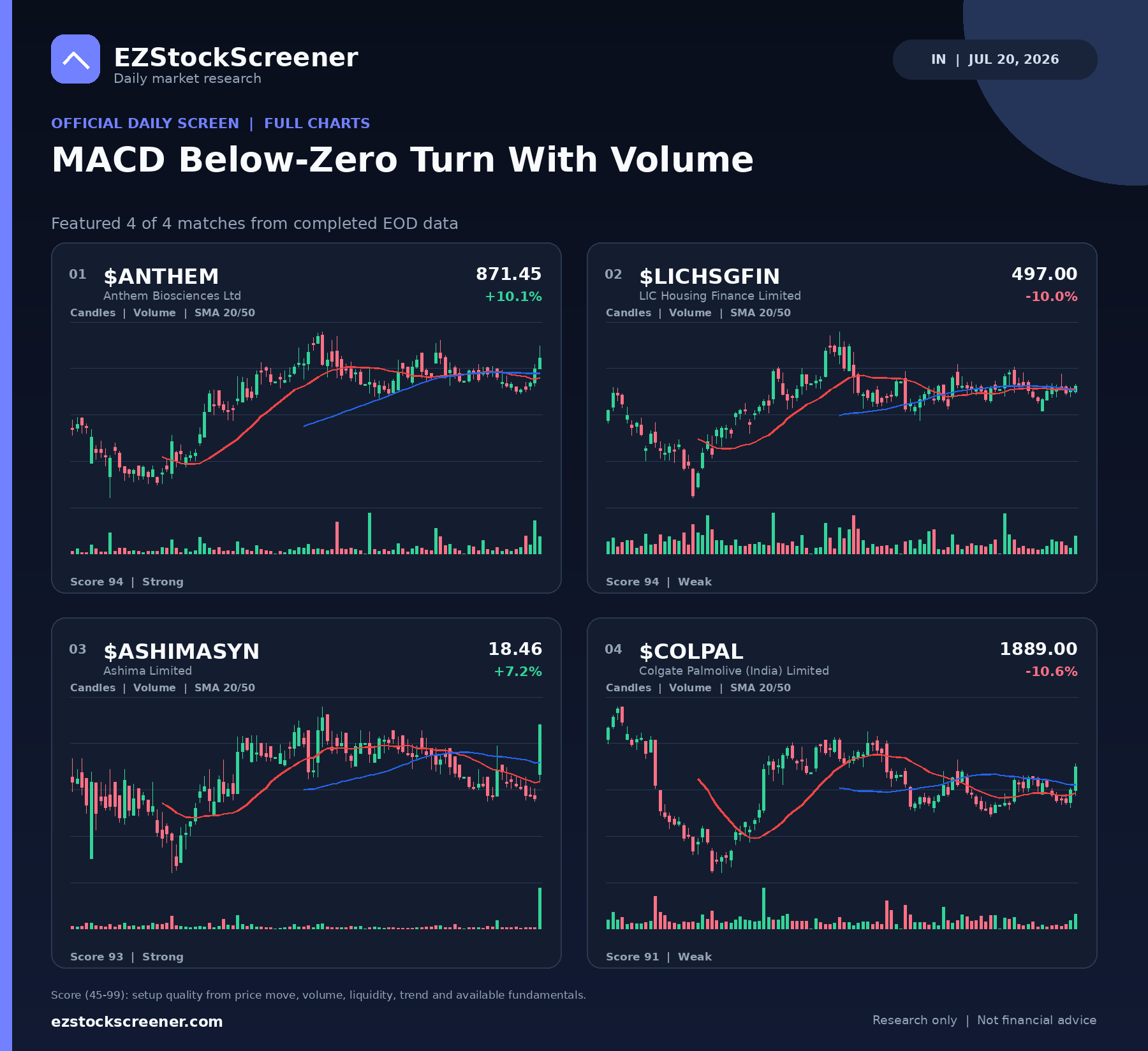 Published MACD Below-Zero Turn With Volume results