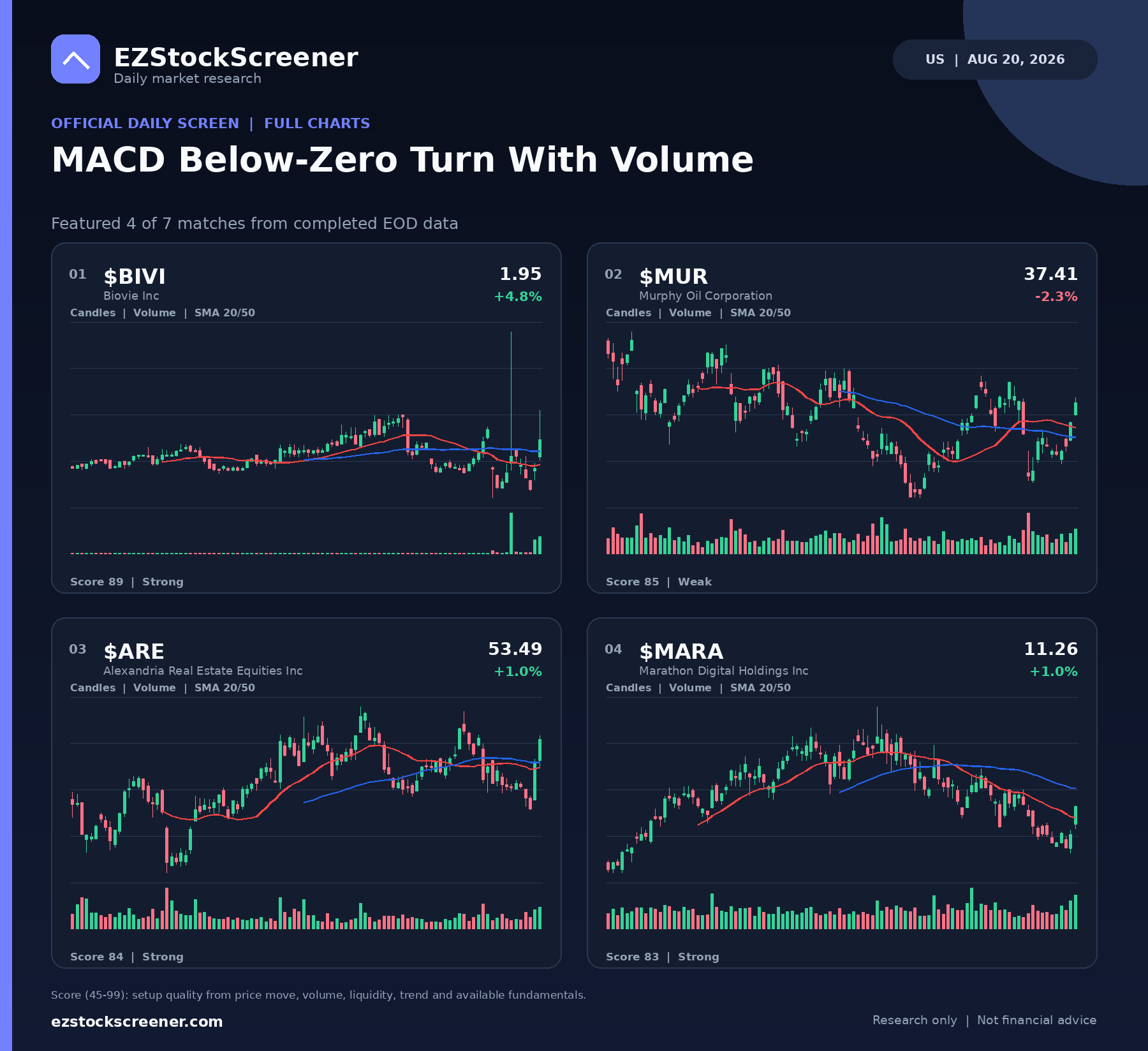 MACD Below-Zero Turn With Volume result snapshot