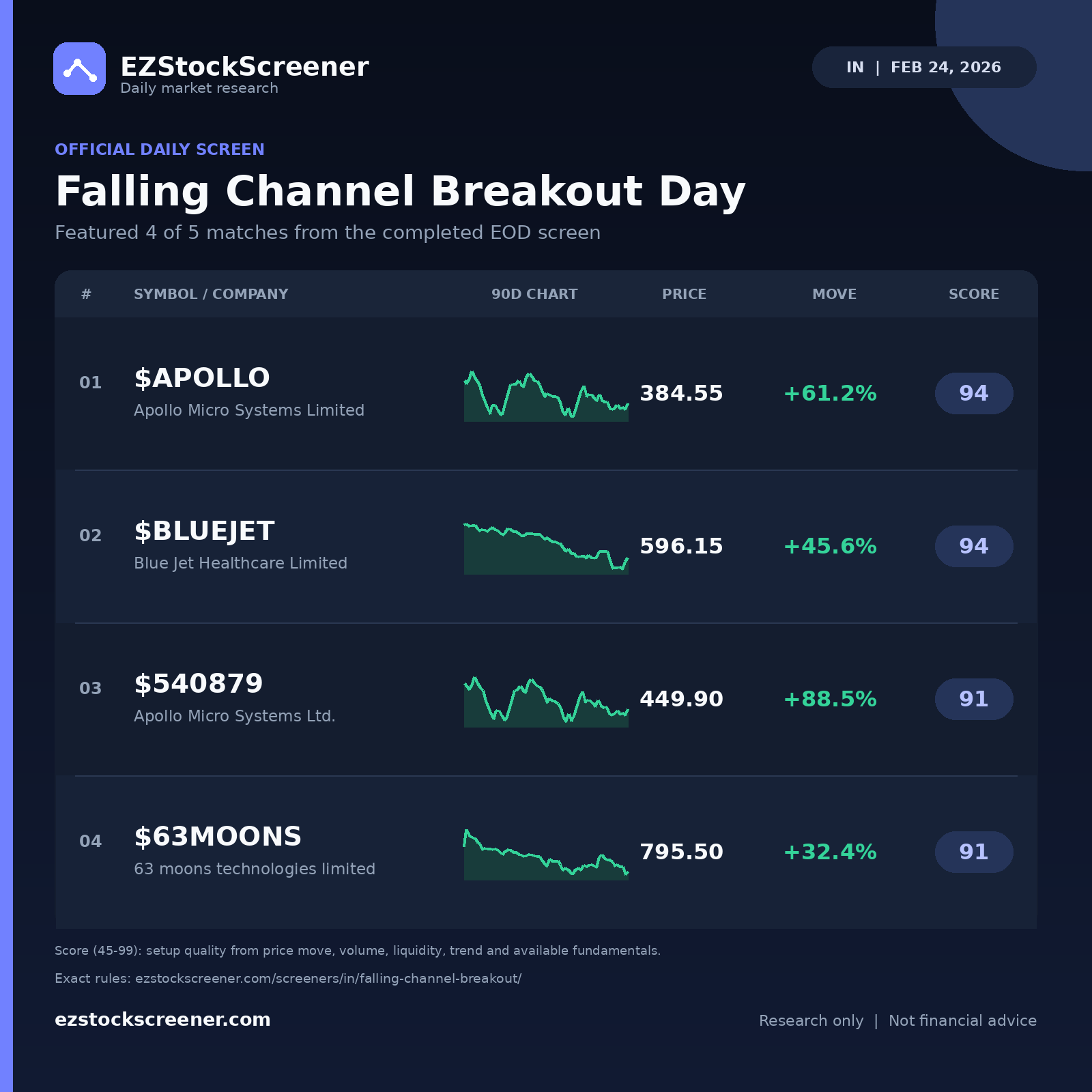 Falling Channel Breakout Day result snapshot