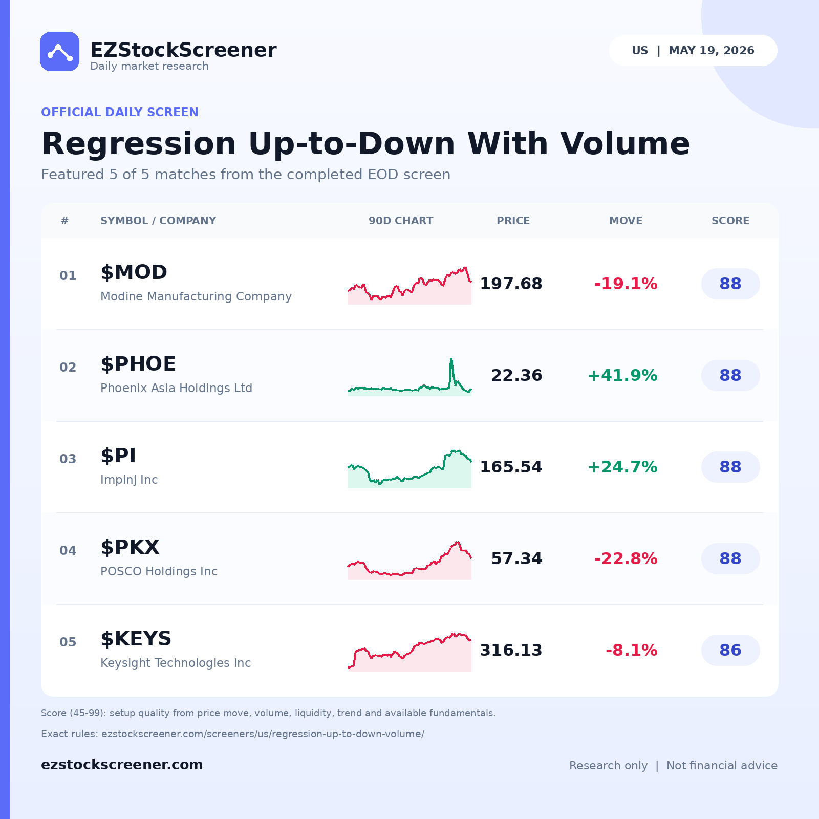Regression Up-to-Down With Volume result snapshot