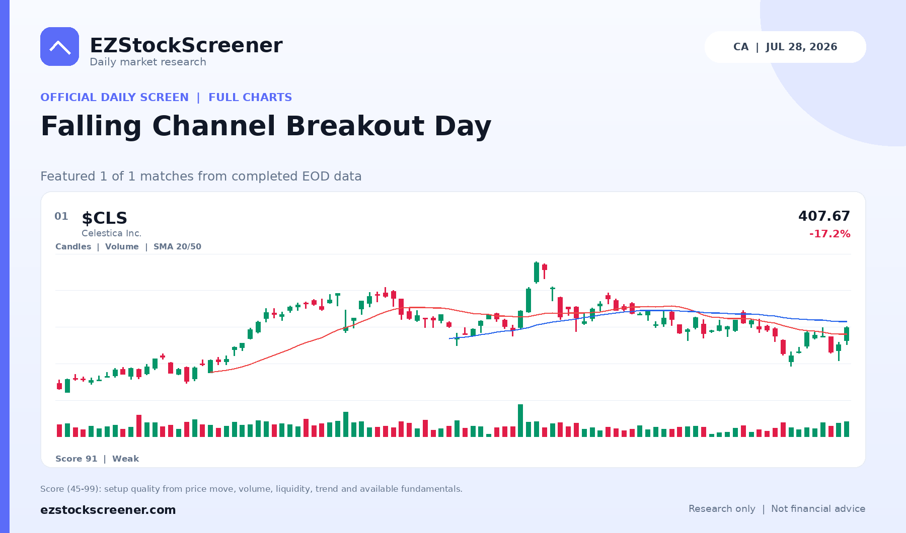Published Falling Channel Breakout Day results