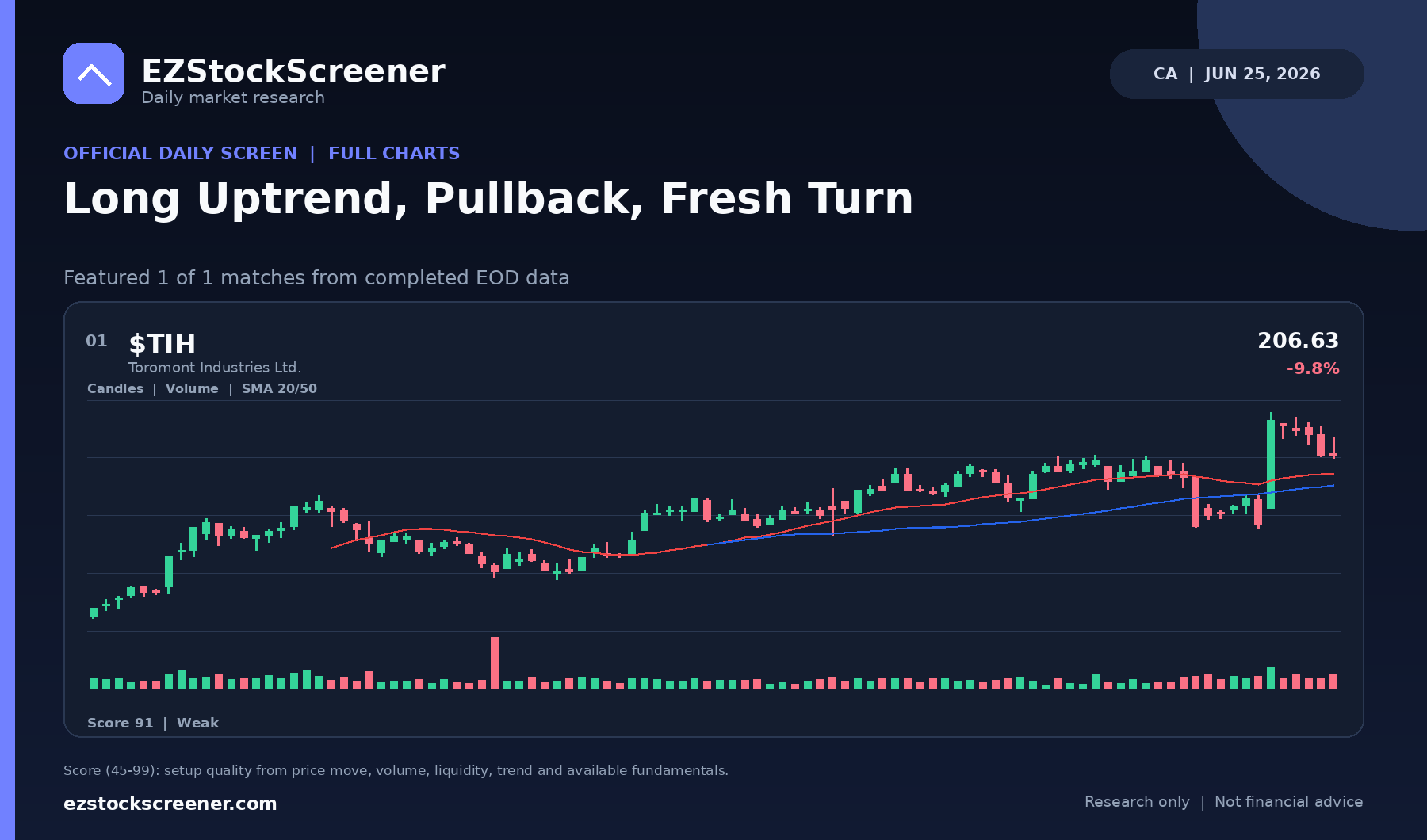 Long Uptrend, Pullback, Fresh Turn result snapshot