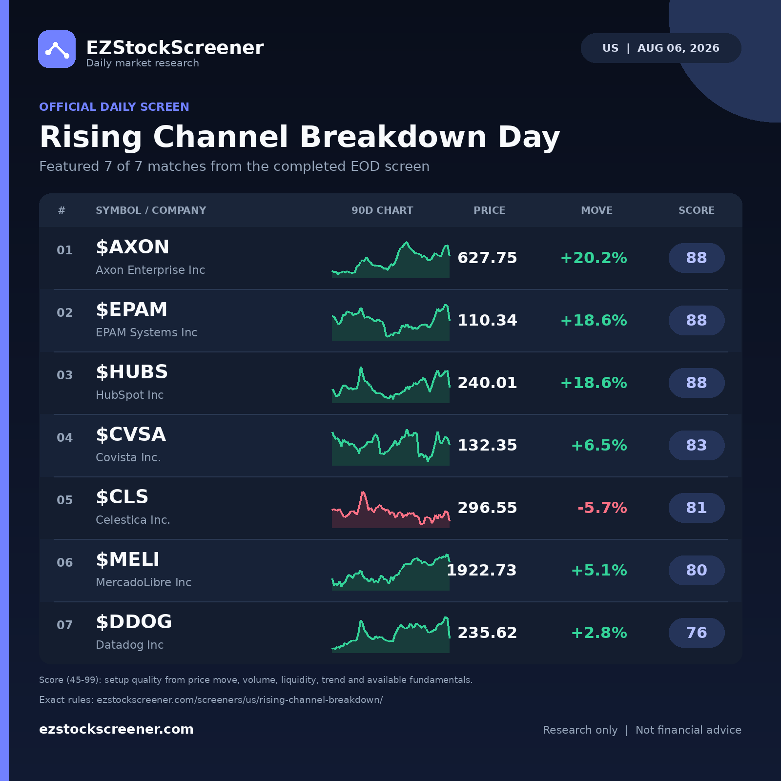 Published Rising Channel Breakdown Day results