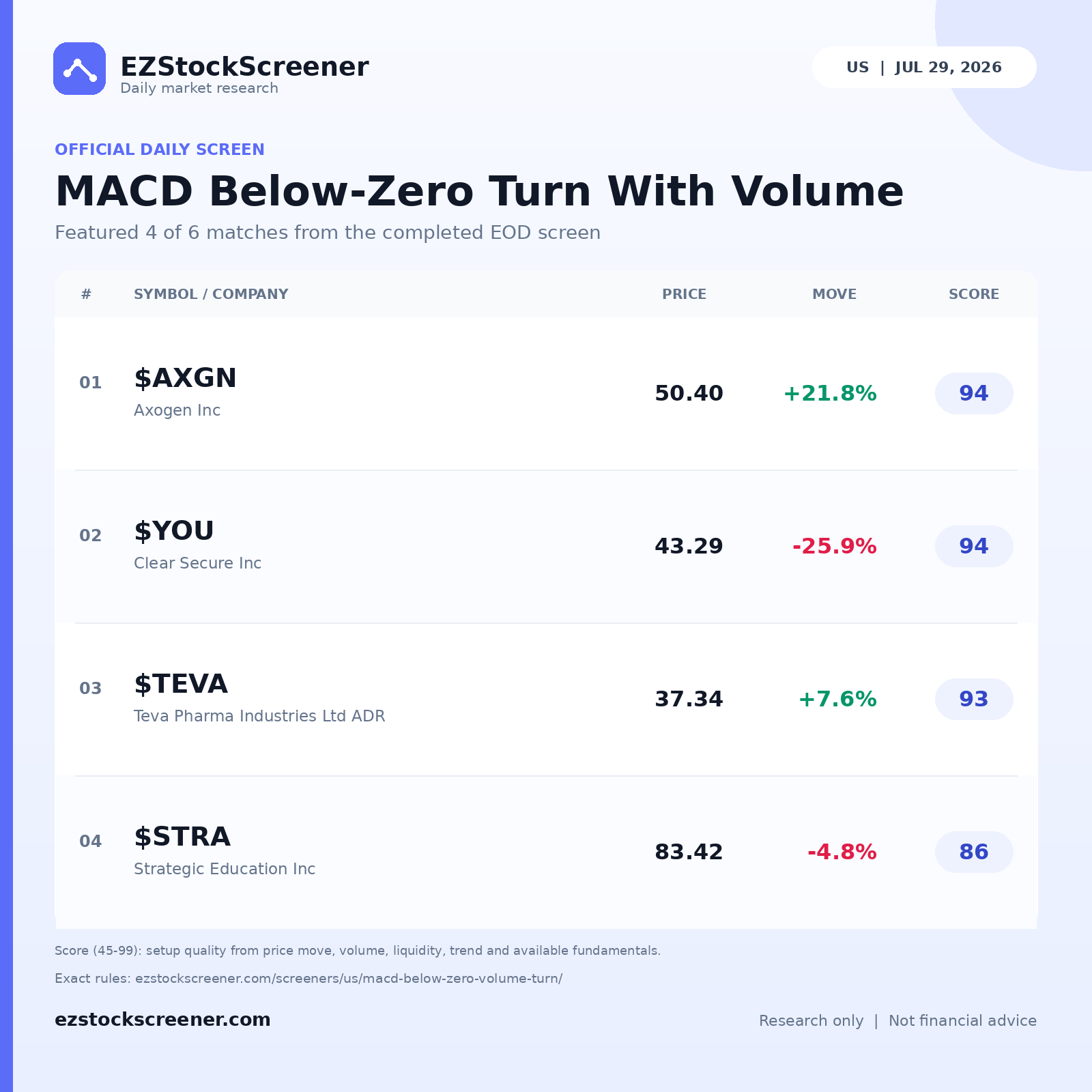 Published MACD Below-Zero Turn With Volume results