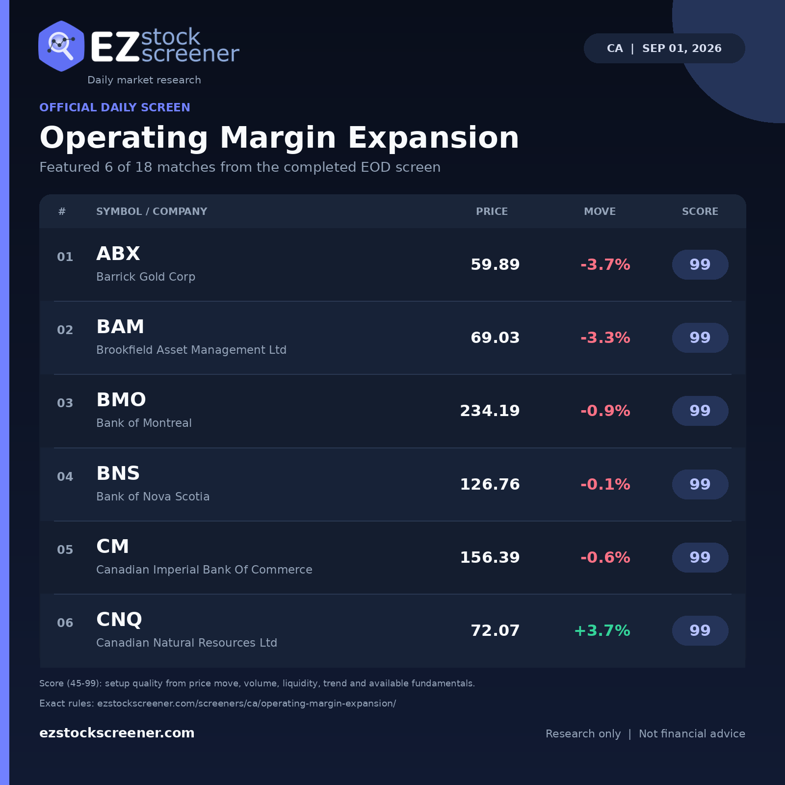 Published Operating Margin Expansion results