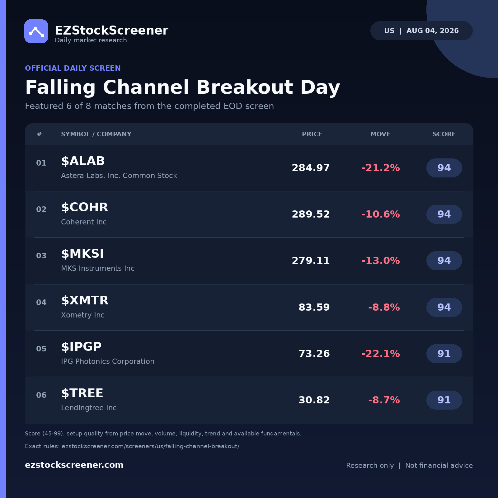 Published Falling Channel Breakout Day results