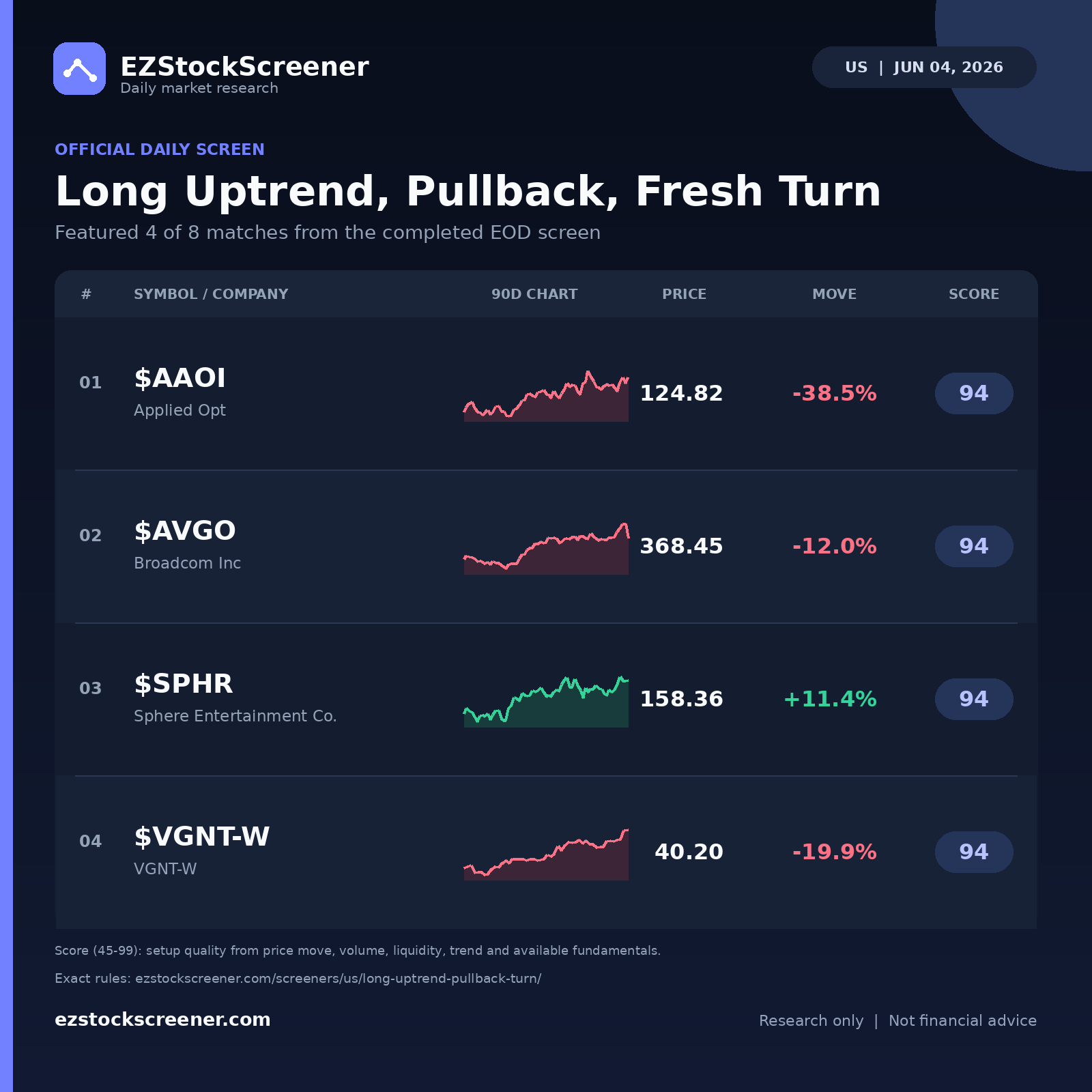 Long Uptrend, Pullback, Fresh Turn result snapshot
