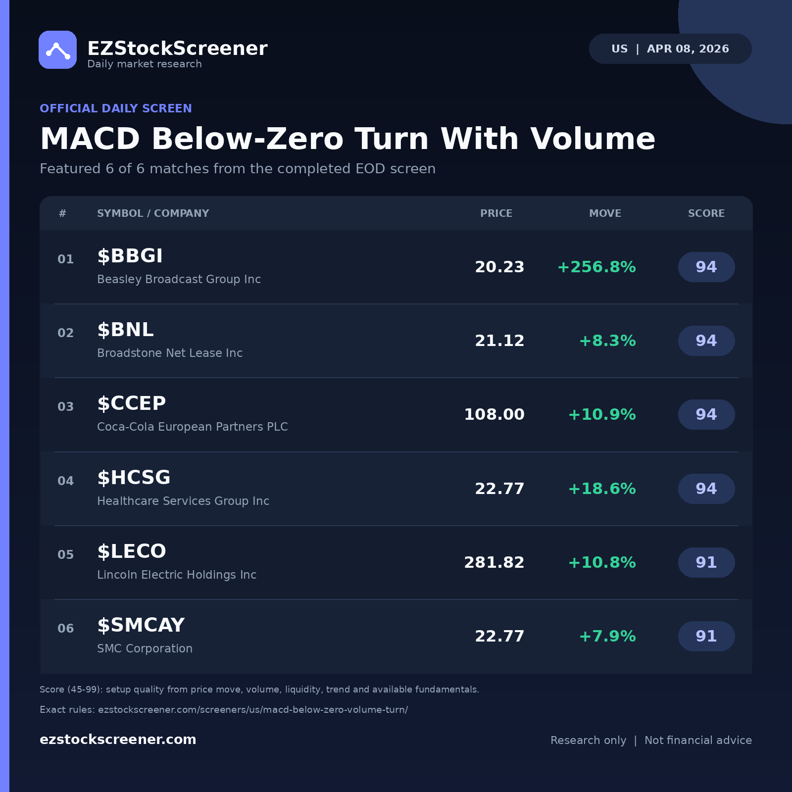 MACD Below-Zero Turn With Volume result snapshot