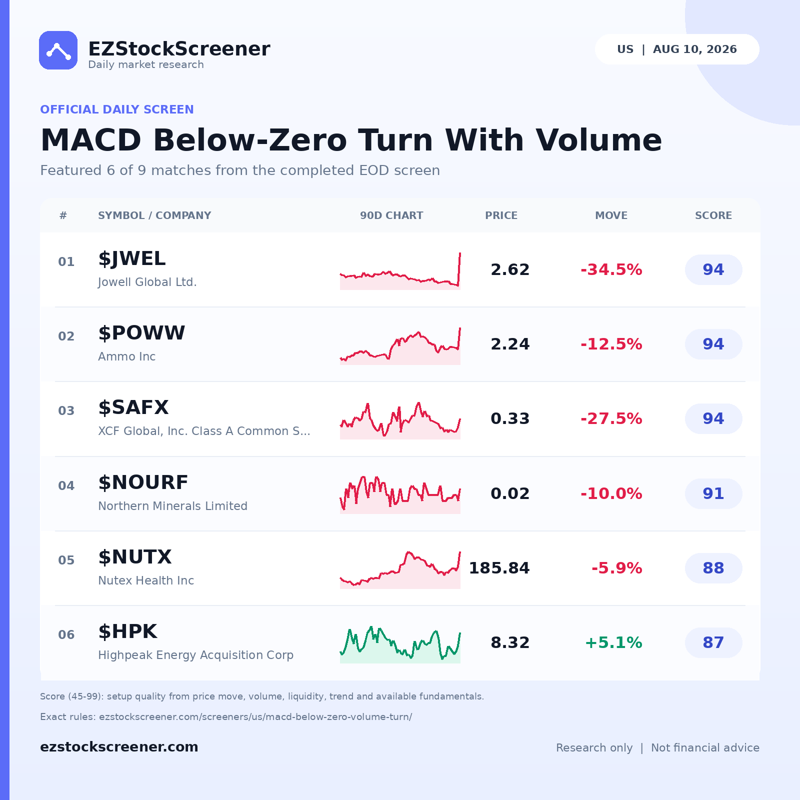 Published MACD Below-Zero Turn With Volume results