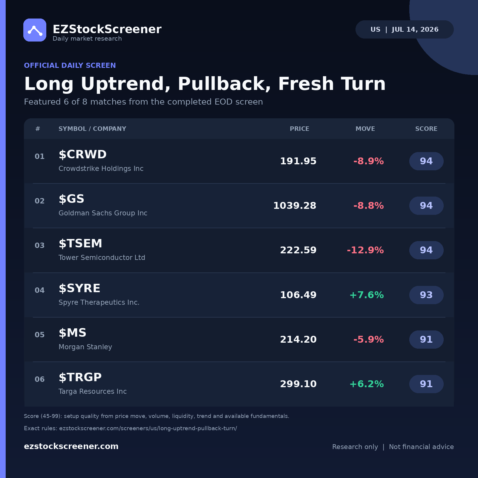 Long Uptrend, Pullback, Fresh Turn result snapshot