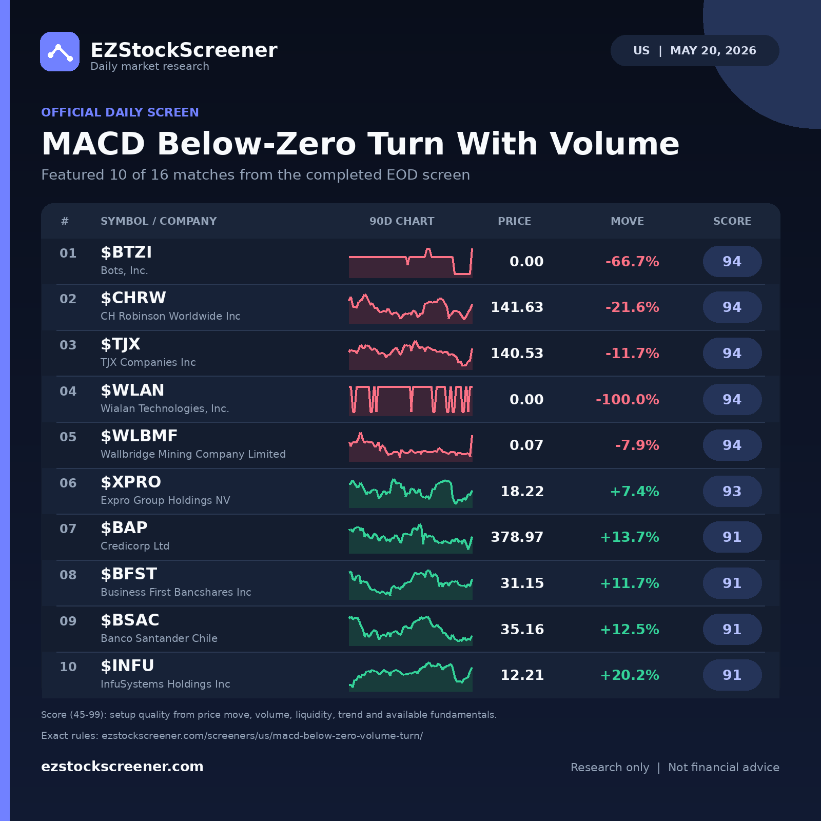 MACD Below-Zero Turn With Volume result snapshot