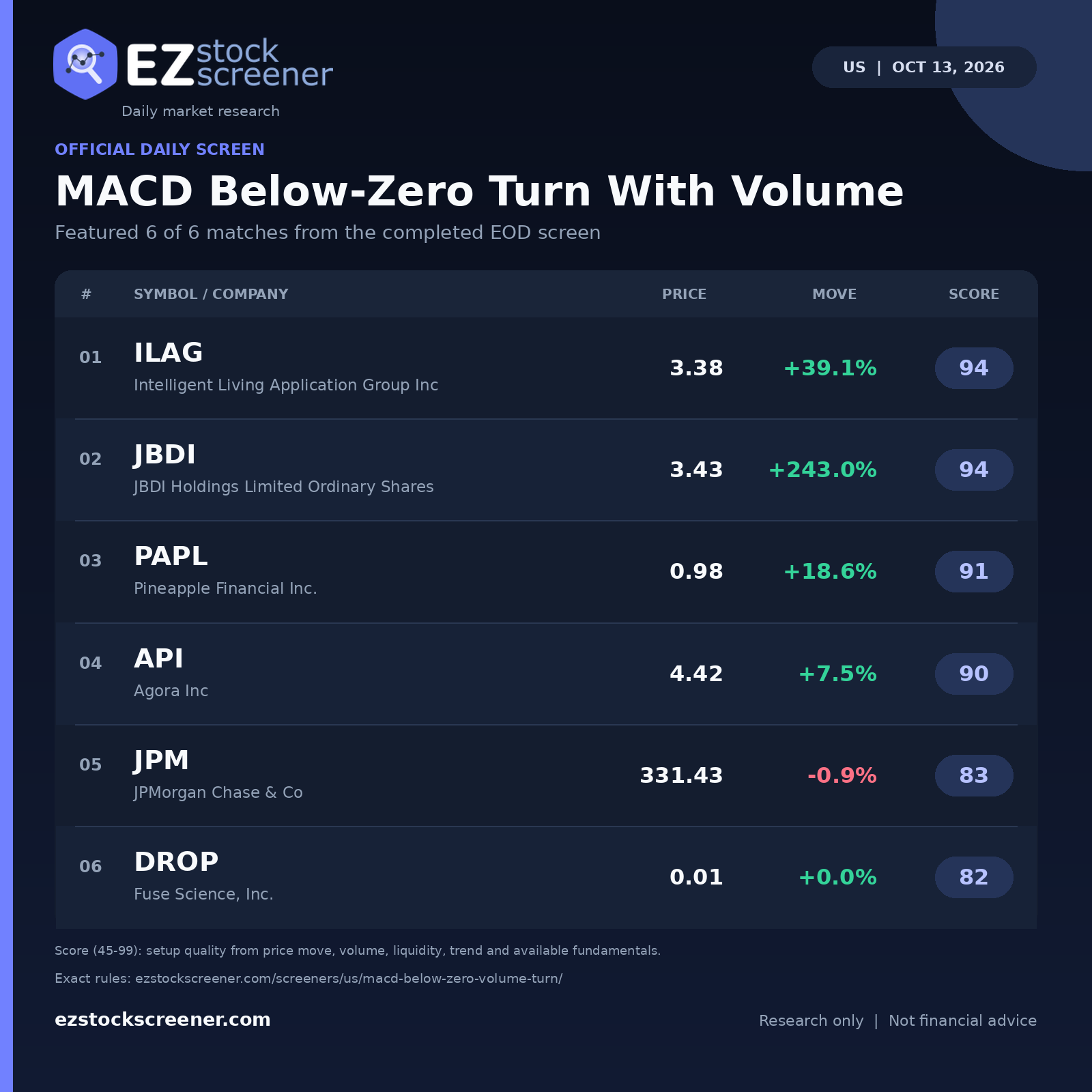 MACD Below-Zero Turn With Volume result snapshot