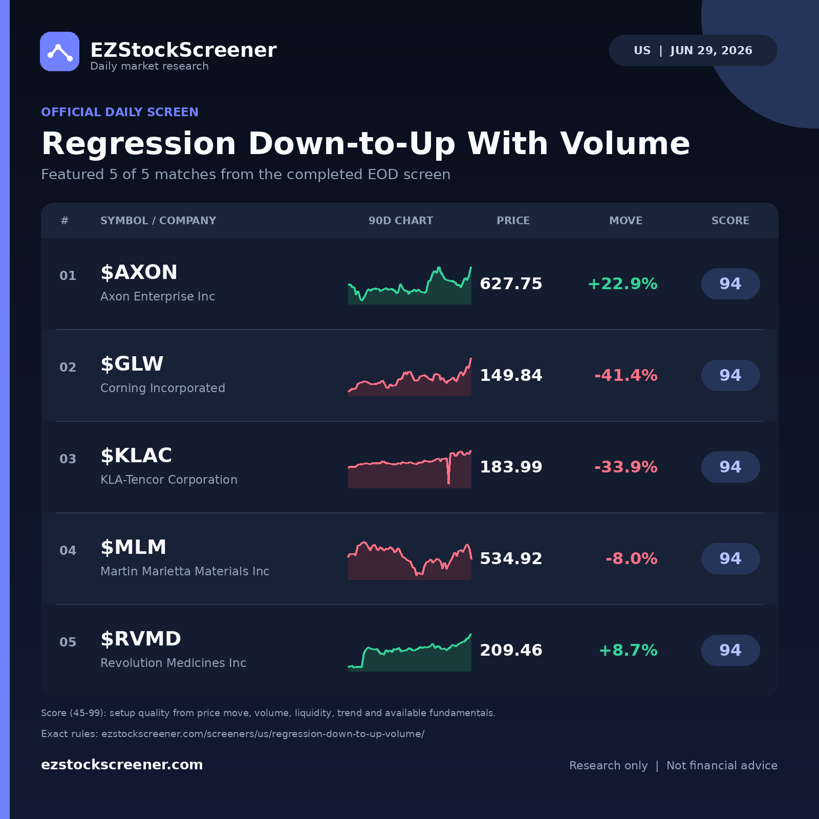 Regression Down-to-Up With Volume result snapshot