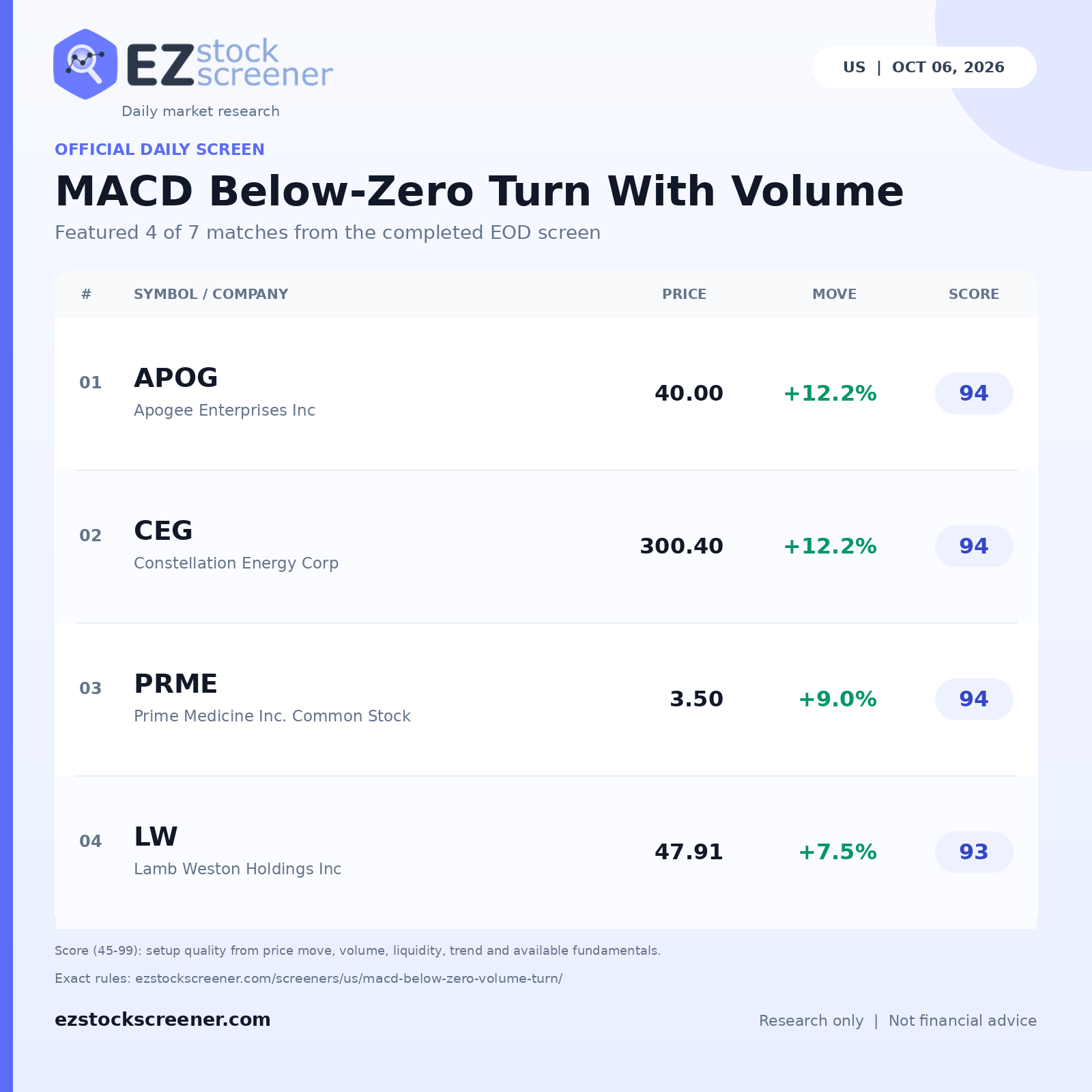 MACD Below-Zero Turn With Volume result snapshot