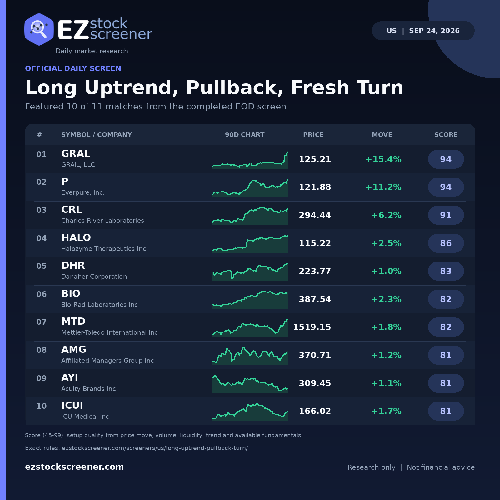 Long Uptrend, Pullback, Fresh Turn result snapshot