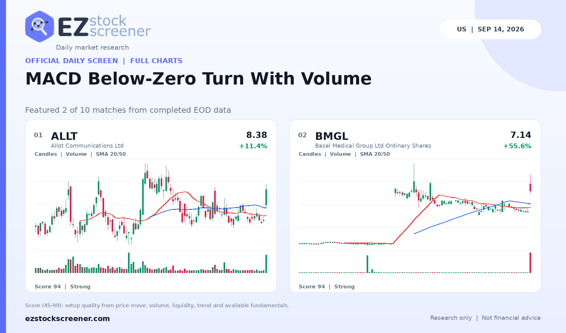 MACD Below-Zero Turn With Volume result snapshot