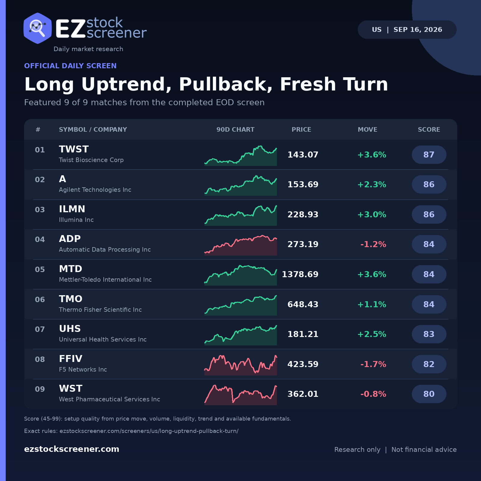 Long Uptrend, Pullback, Fresh Turn result snapshot