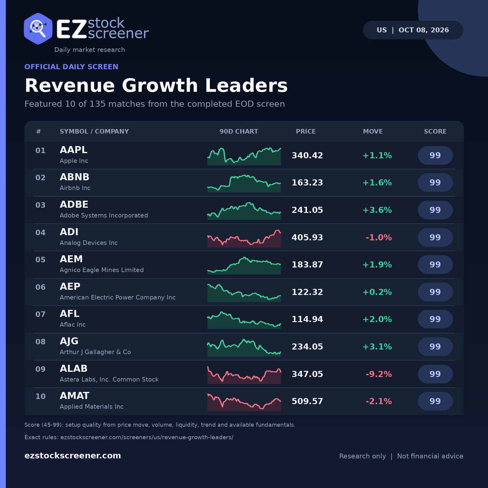 Published Revenue Growth Leaders results