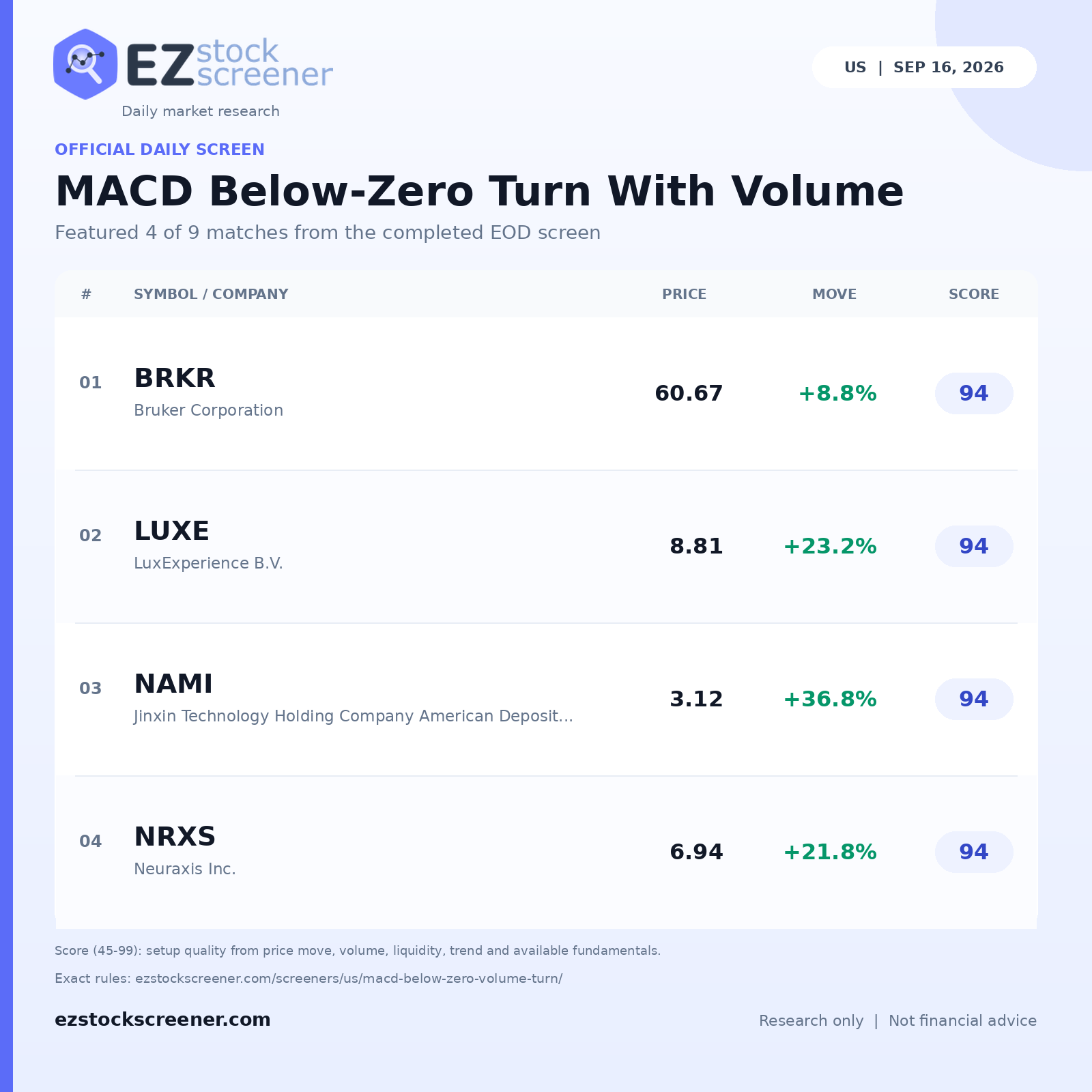 MACD Below-Zero Turn With Volume result snapshot