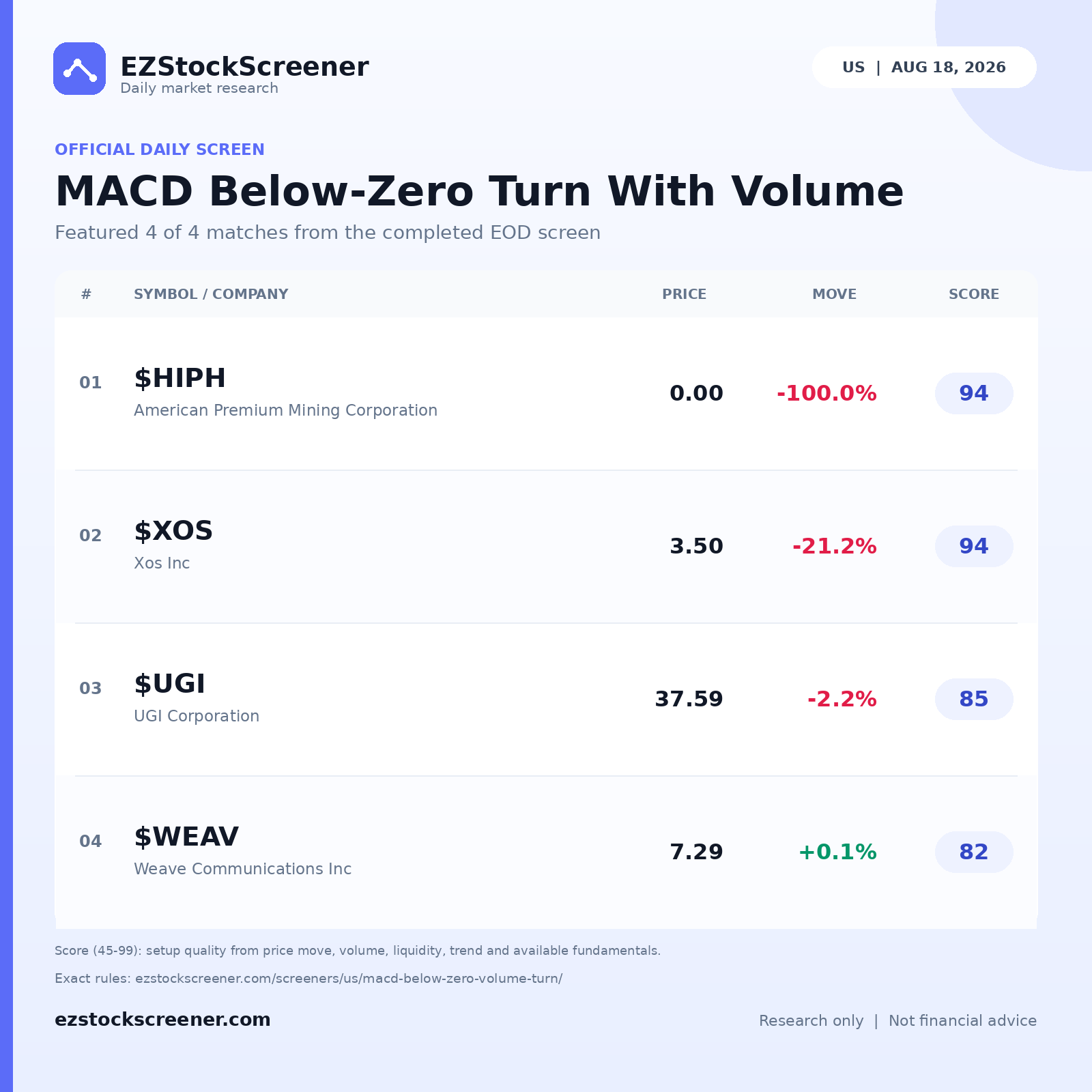Published MACD Below-Zero Turn With Volume results
