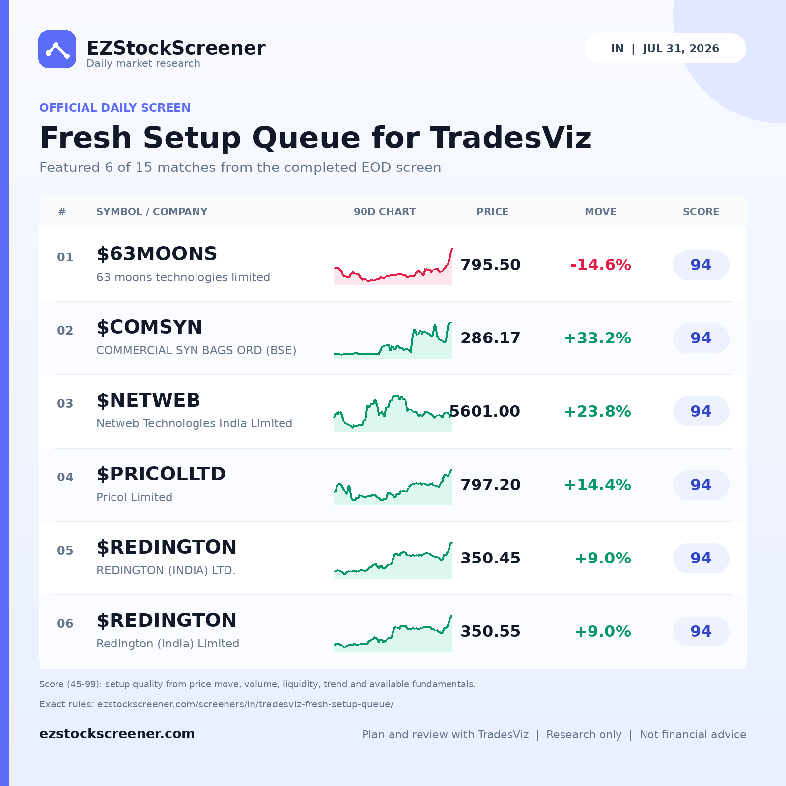 Fresh Setup Queue for TradesViz result snapshot