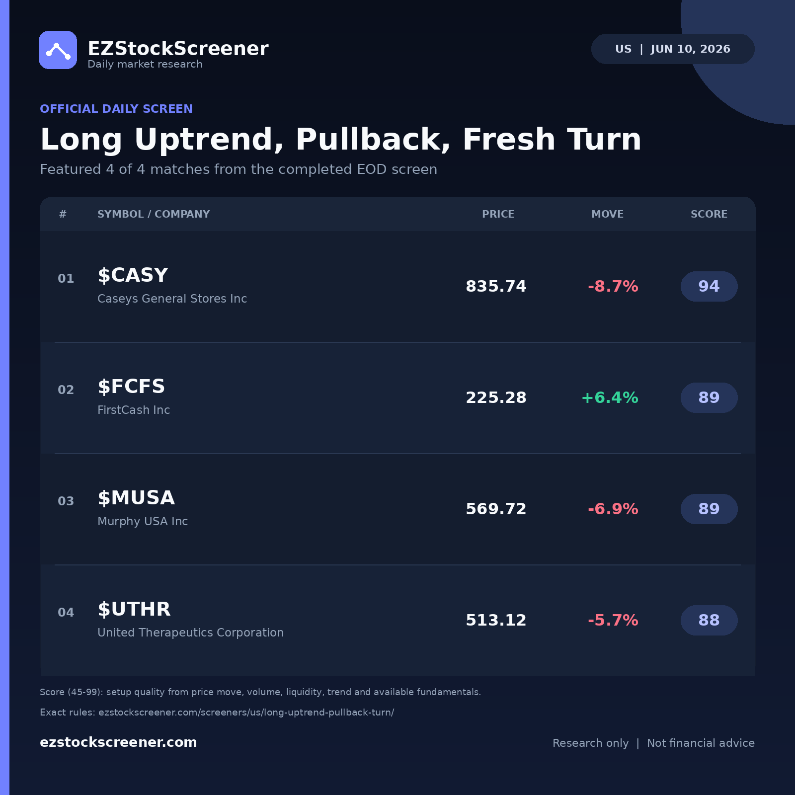 Long Uptrend, Pullback, Fresh Turn result snapshot