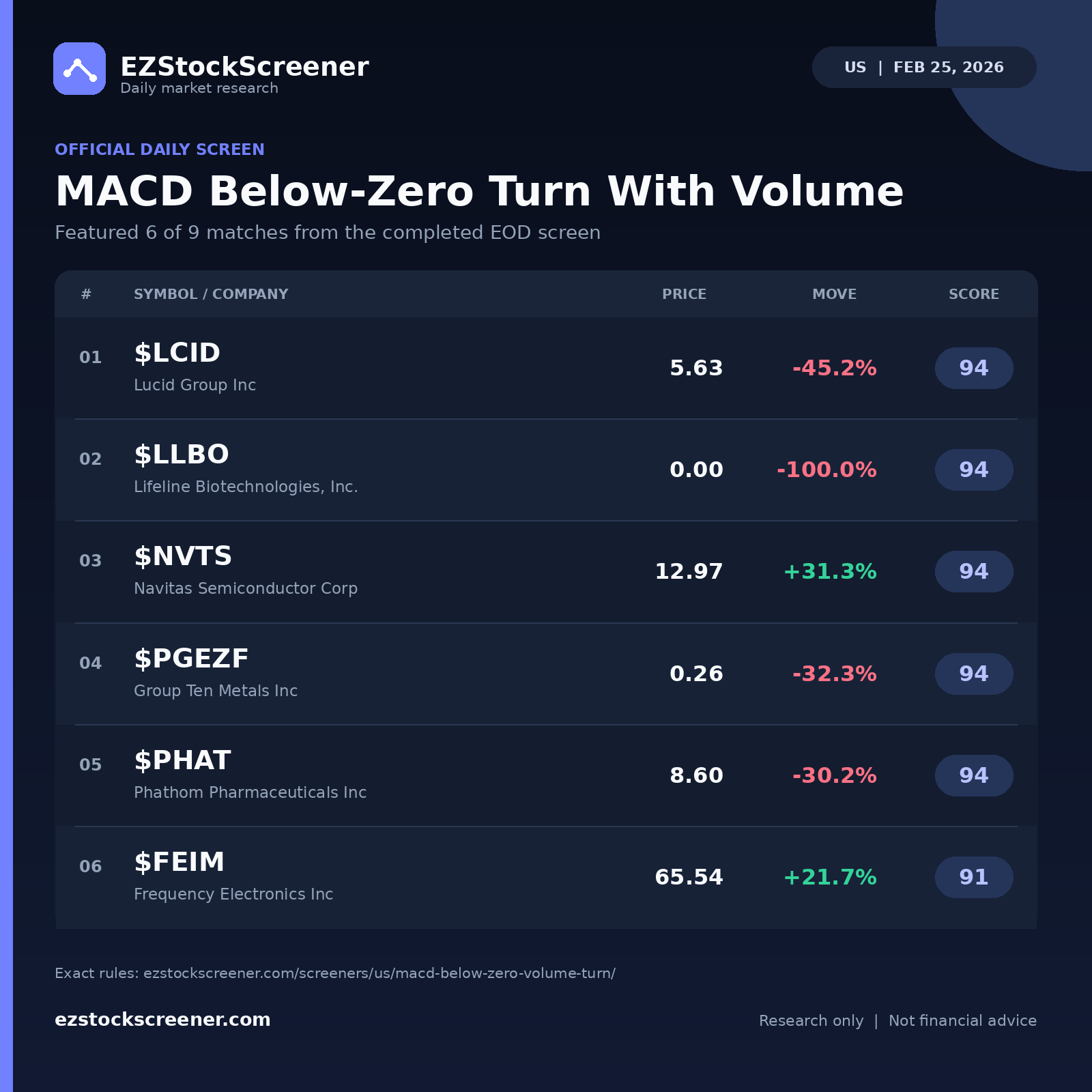 MACD Below-Zero Turn With Volume result snapshot