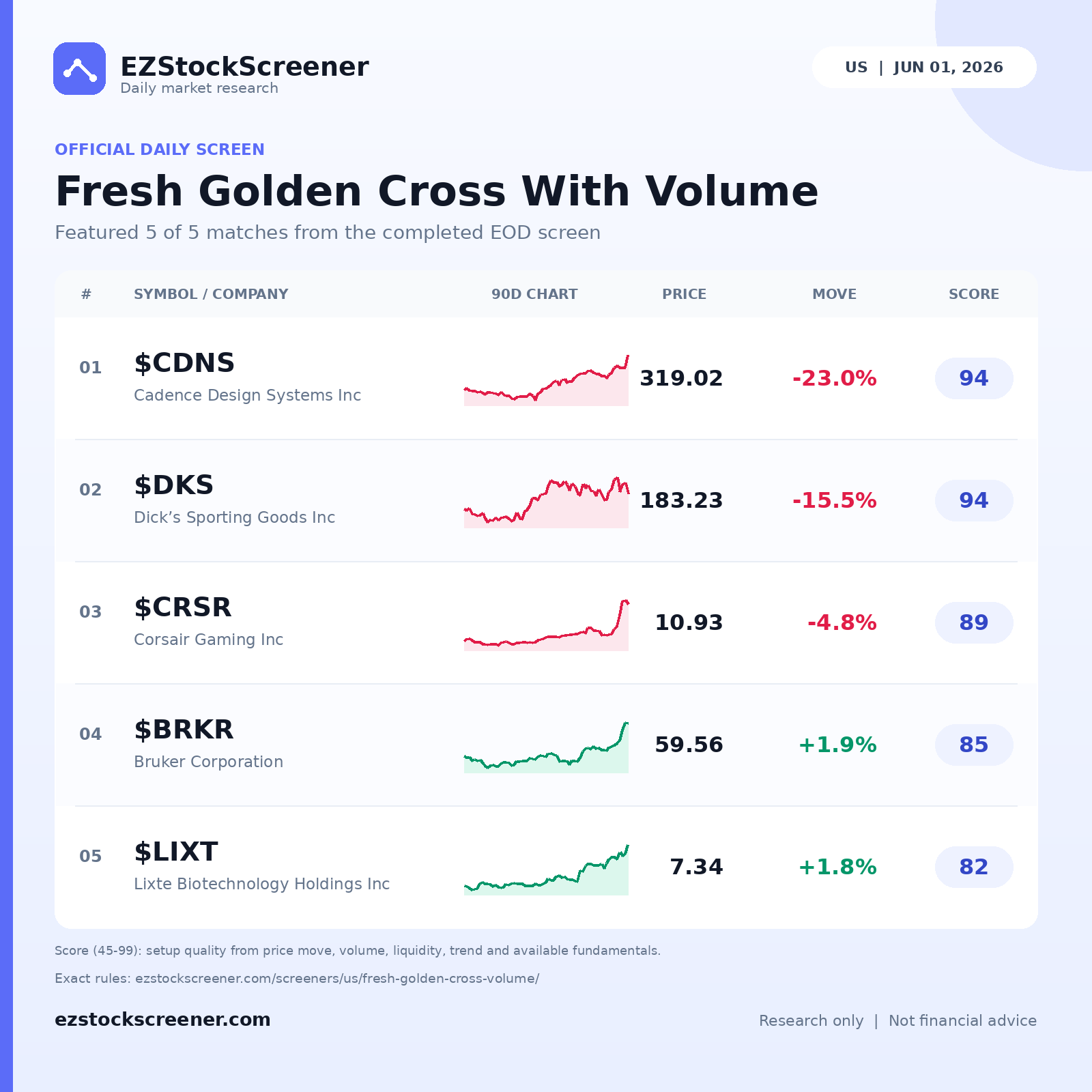 Fresh Golden Cross With Volume result snapshot