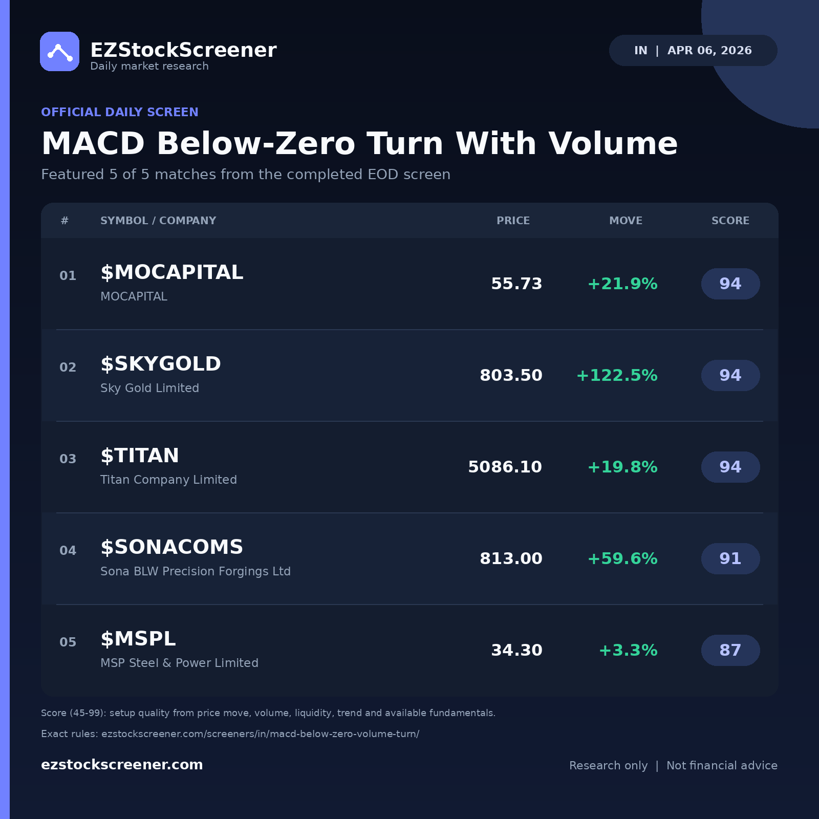MACD Below-Zero Turn With Volume result snapshot