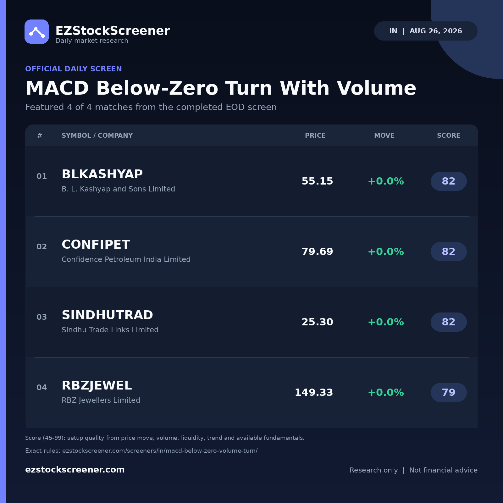 MACD Below-Zero Turn With Volume result snapshot