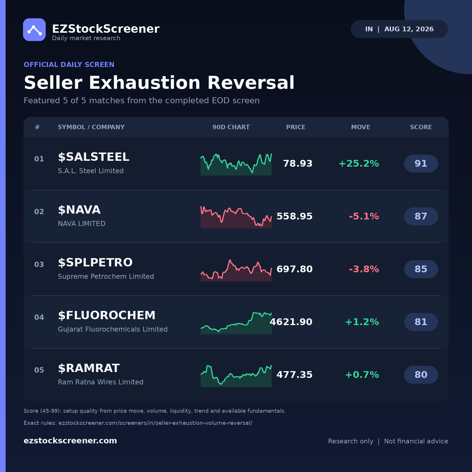 Published Seller Exhaustion Reversal results