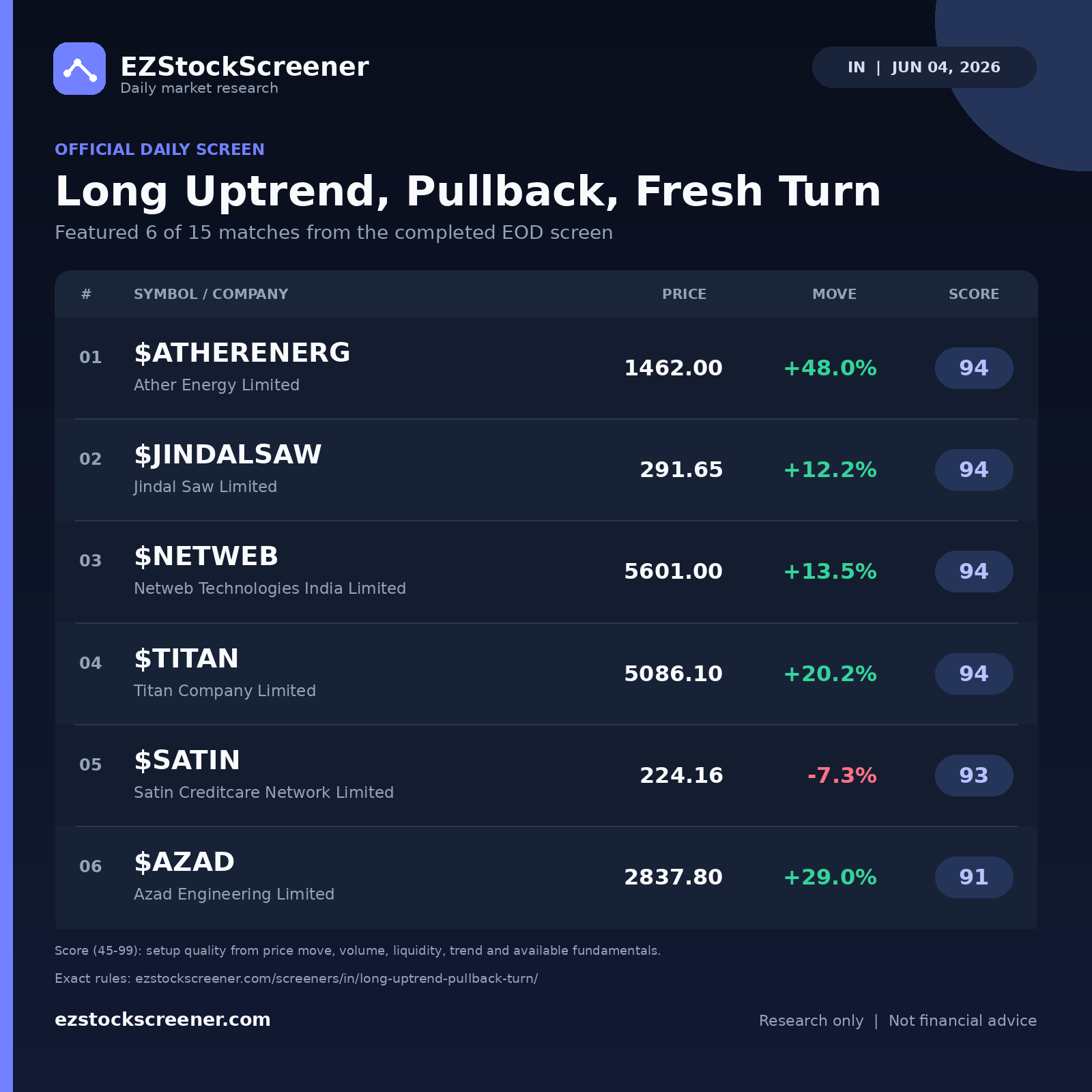 Long Uptrend, Pullback, Fresh Turn result snapshot