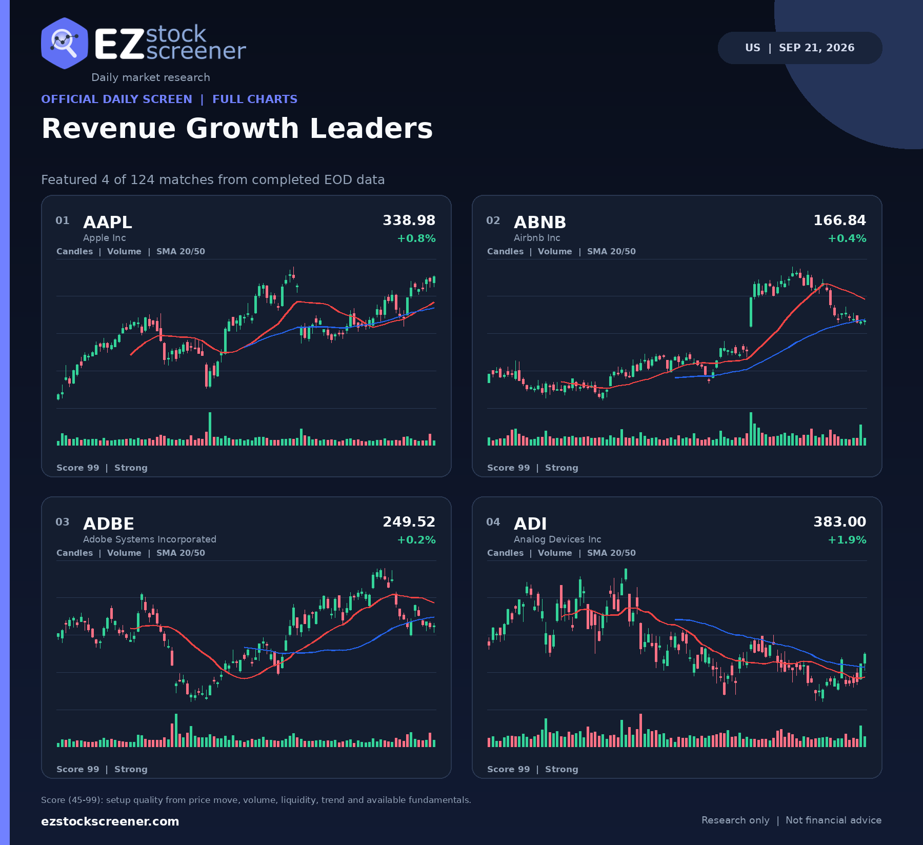 Published Revenue Growth Leaders results