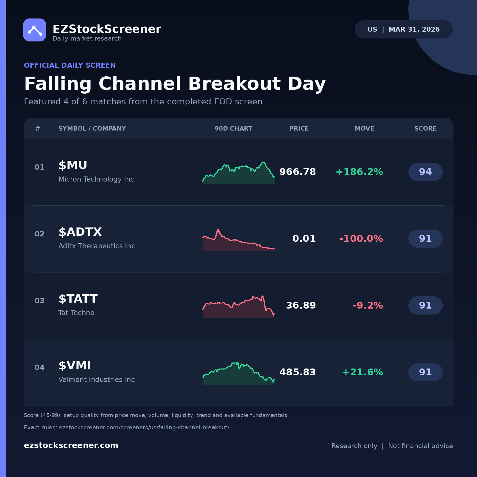 Falling Channel Breakout Day result snapshot