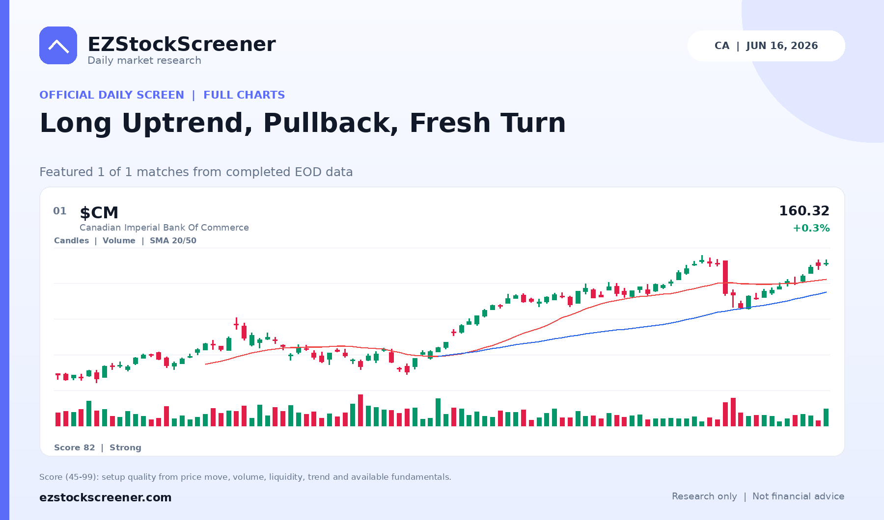 Long Uptrend, Pullback, Fresh Turn result snapshot