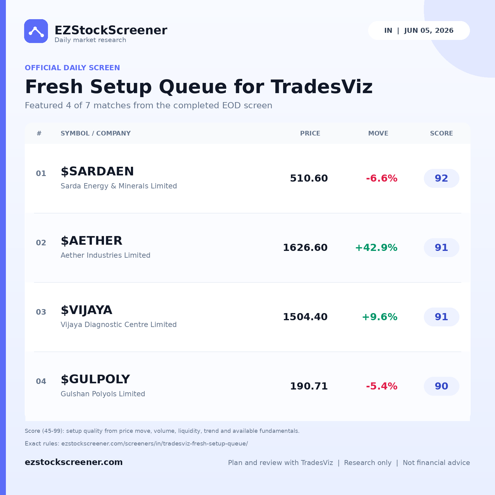 Fresh Setup Queue for TradesViz result snapshot