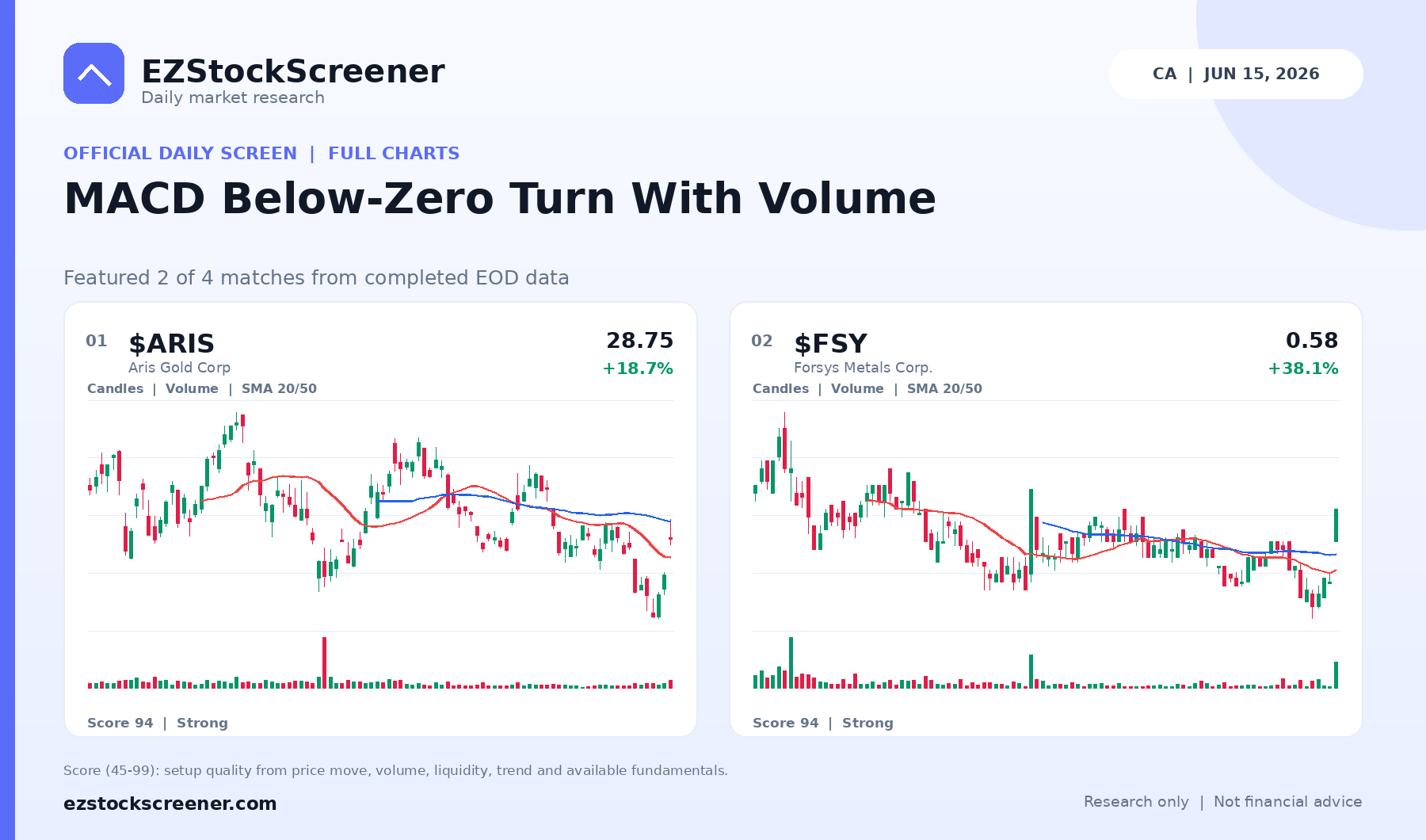 MACD Below-Zero Turn With Volume result snapshot
