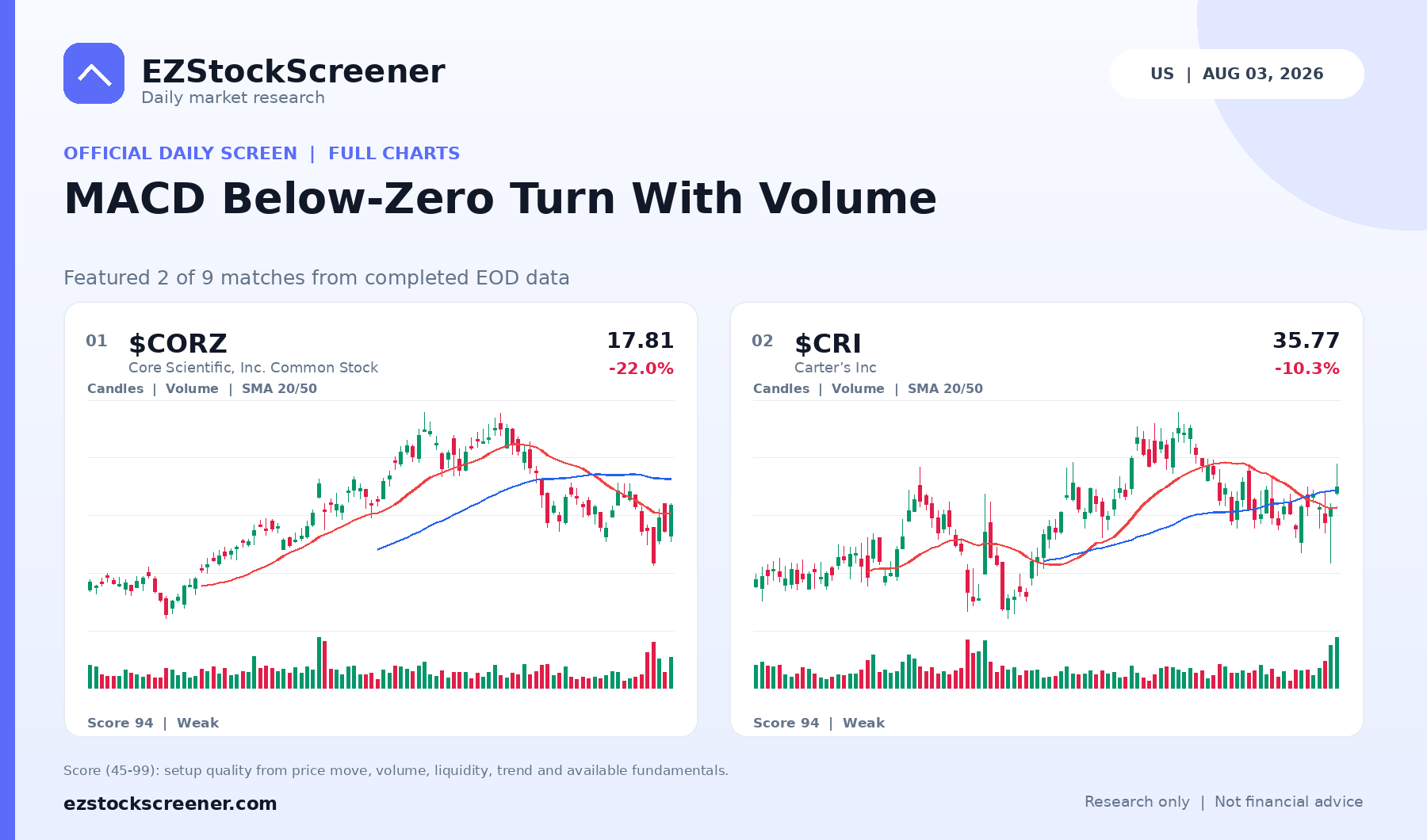 Published MACD Below-Zero Turn With Volume results